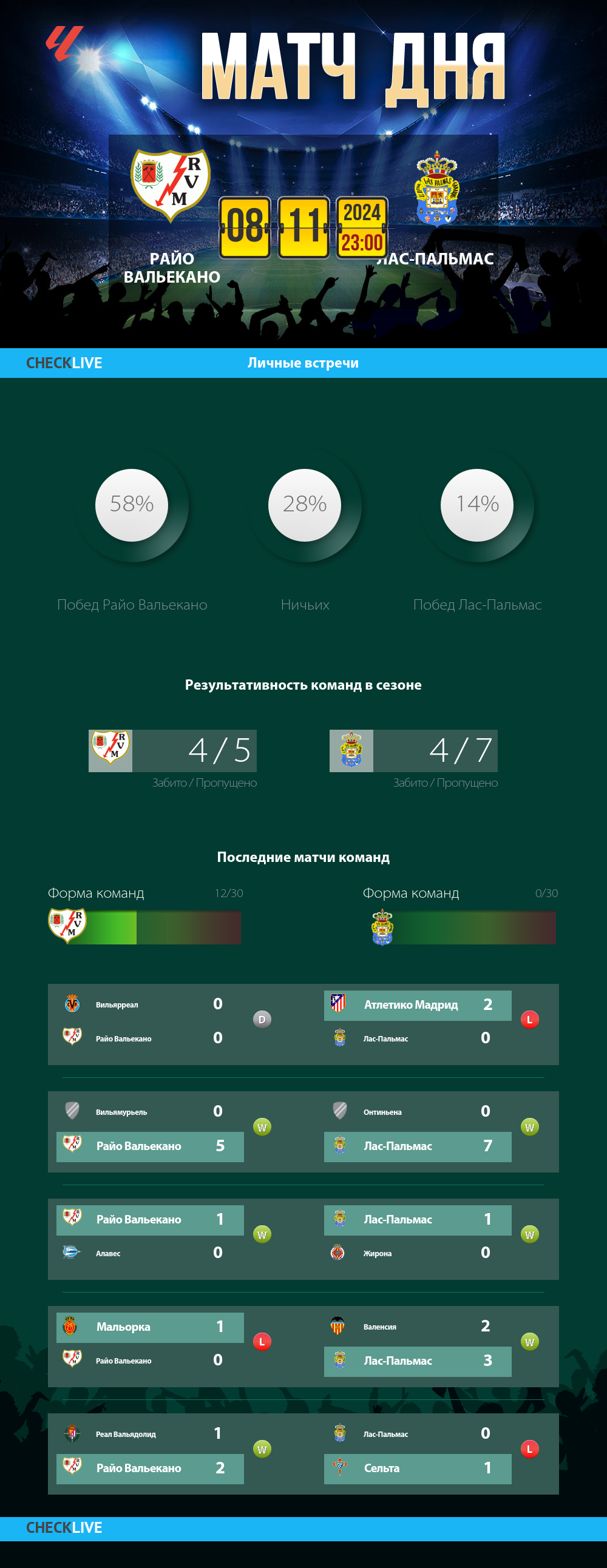 Инфографика Райо Вальекано и Лас-Пальмас матч дня 08.11.2024