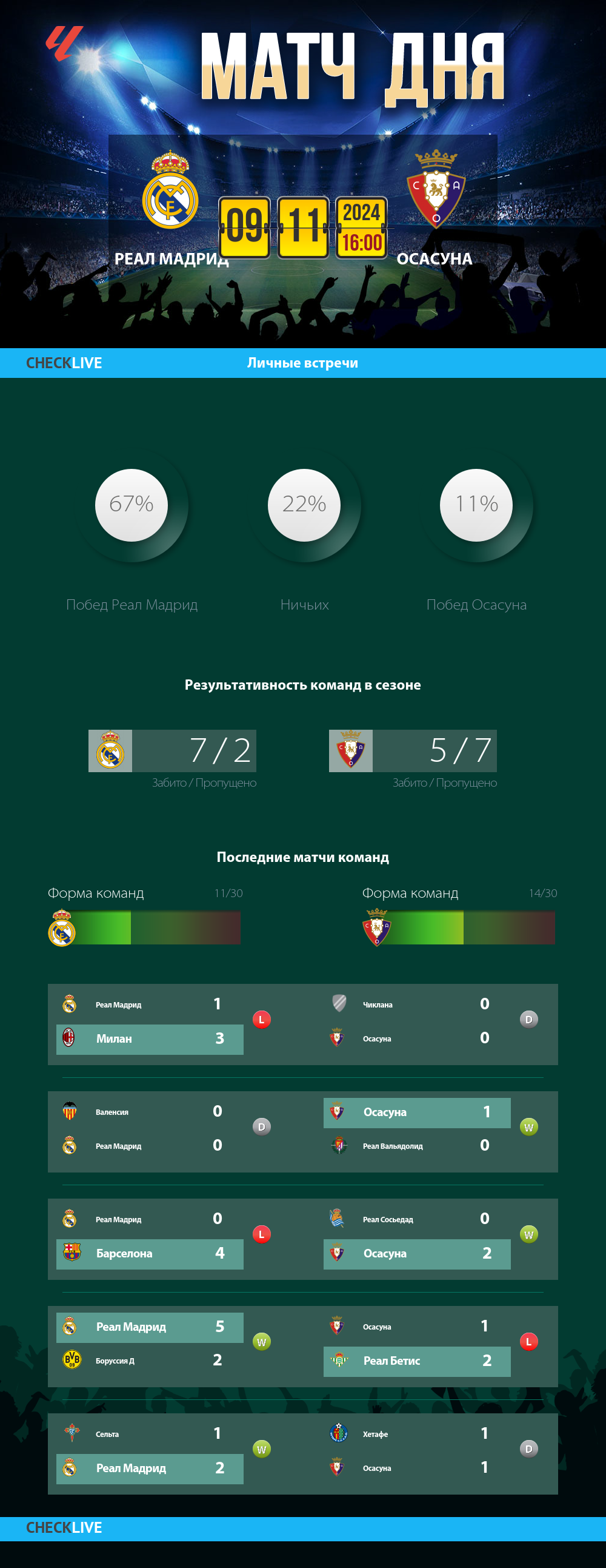 Инфографика Реал Мадрид и Осасуна матч дня 09.11.2024