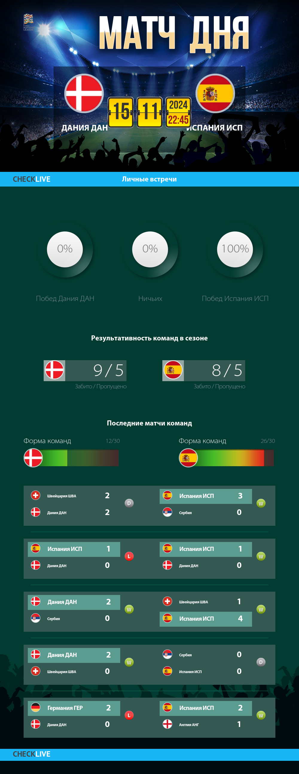 Инфографика Дания ДАН и Испания ИСП матч дня 15.11.2024