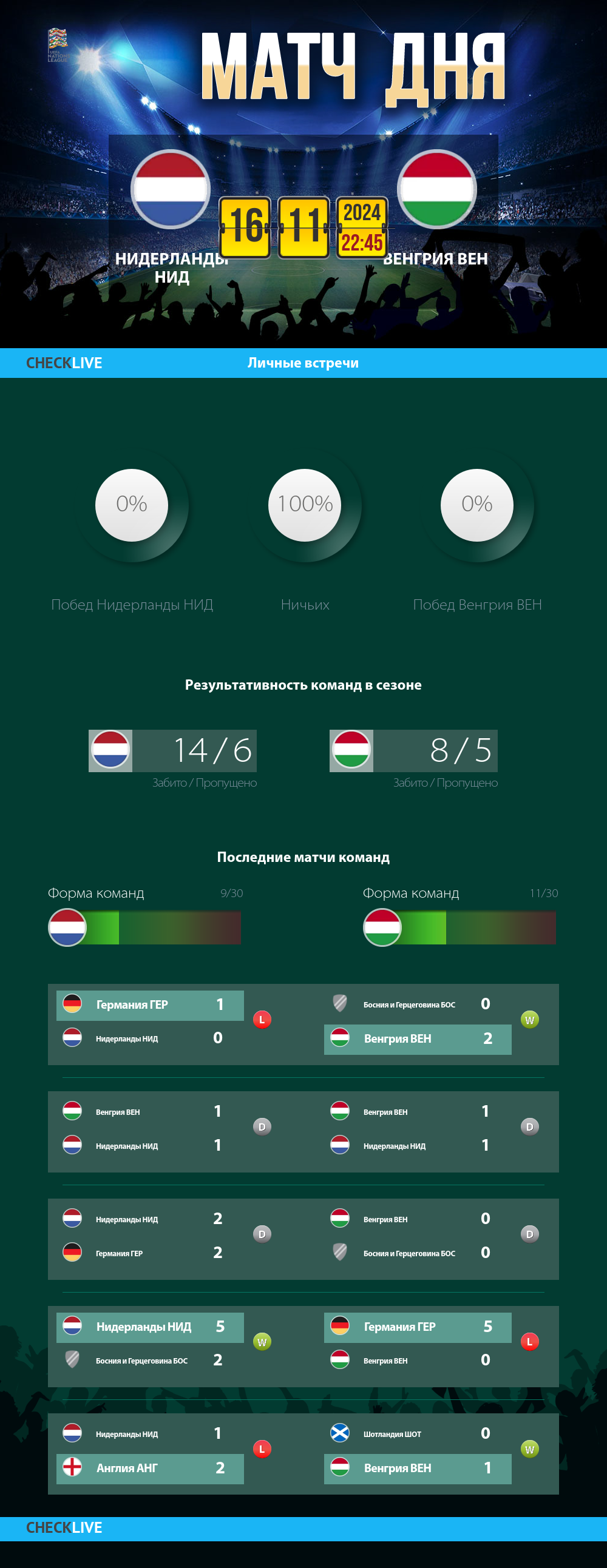 Инфографика Нидерланды НИД и Венгрия ВЕН матч дня 16.11.2024