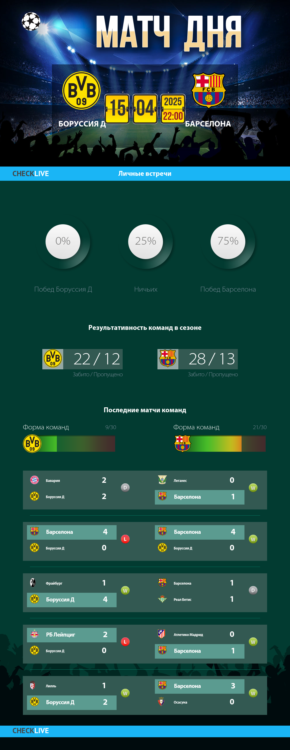 Инфографика Боруссия Д и Барселона матч дня 15.04.2025