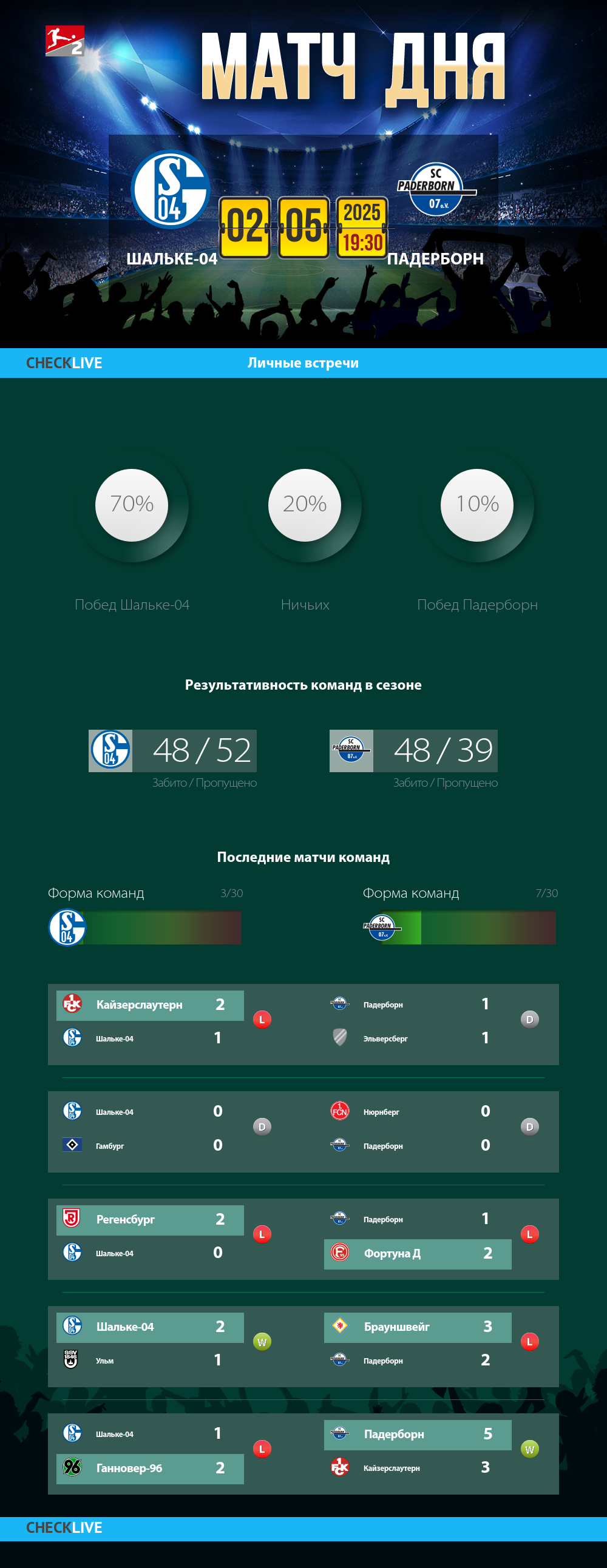 Инфографика Шальке-04 и Падерборн матч дня 02.05.2025