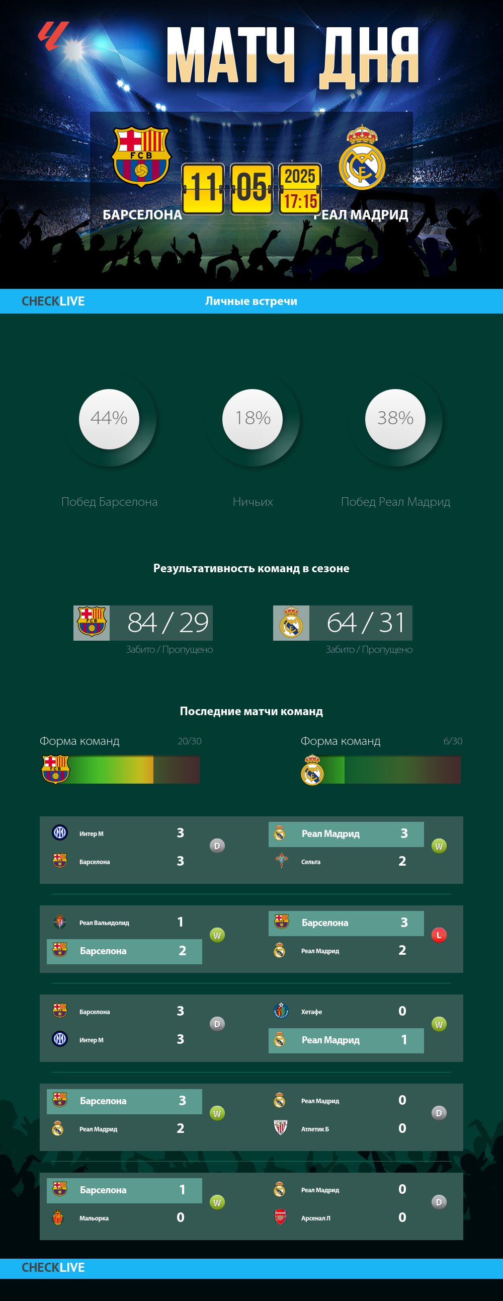 Инфографика Барселона и Реал Мадрид матч дня 11.05.2025