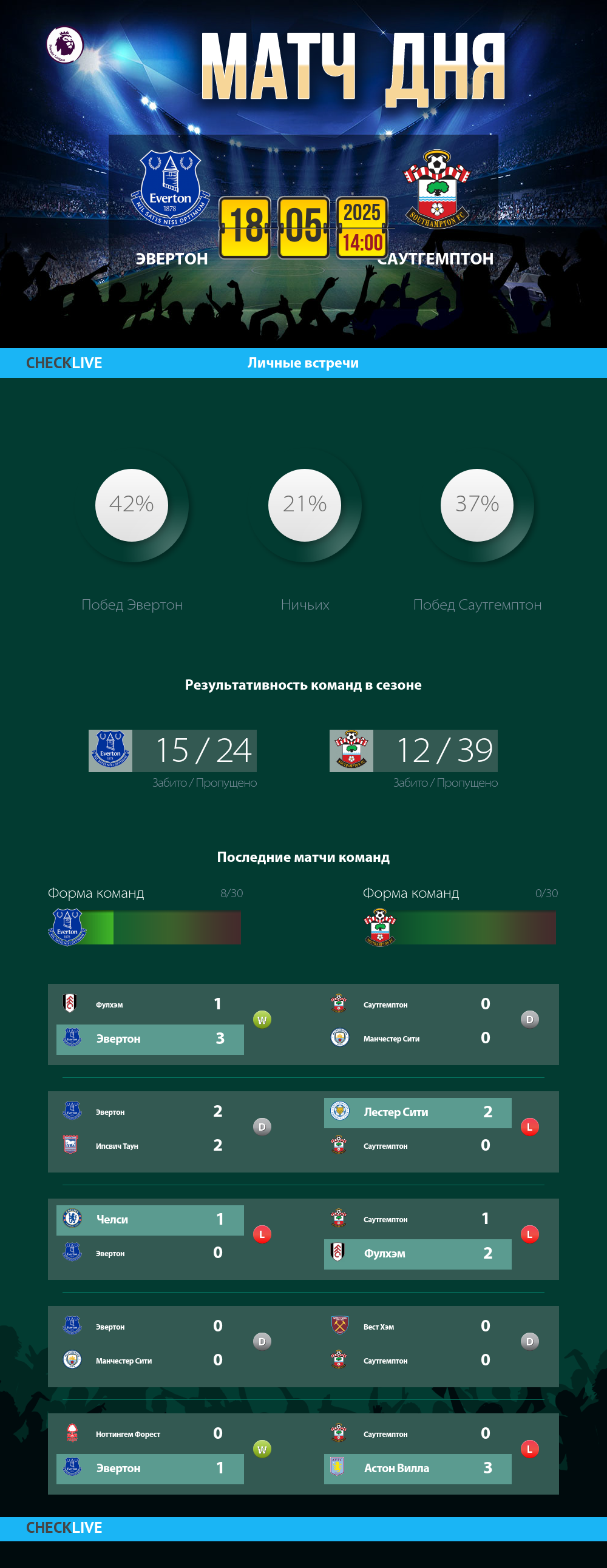 Инфографика Эвертон и Саутгемптон матч дня 18.05.2025
