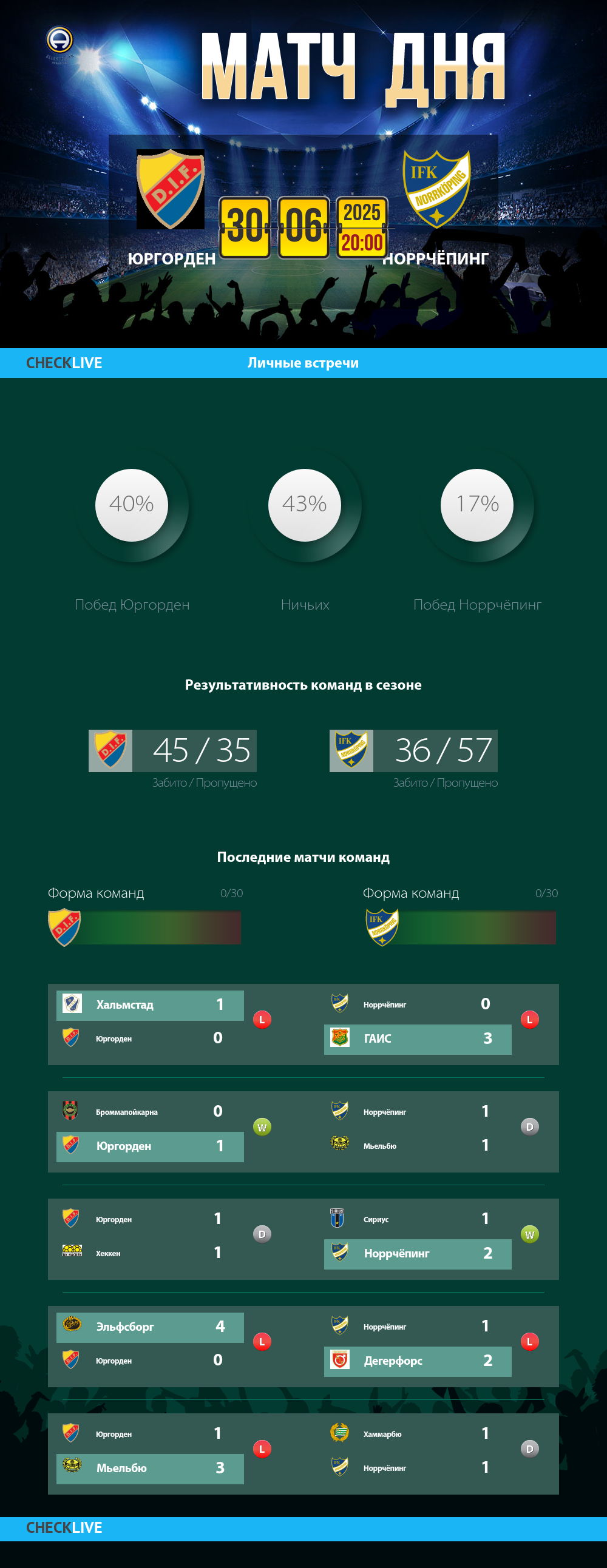 Инфографика Юргорден и Норрчёпинг матч дня 30.06.2025