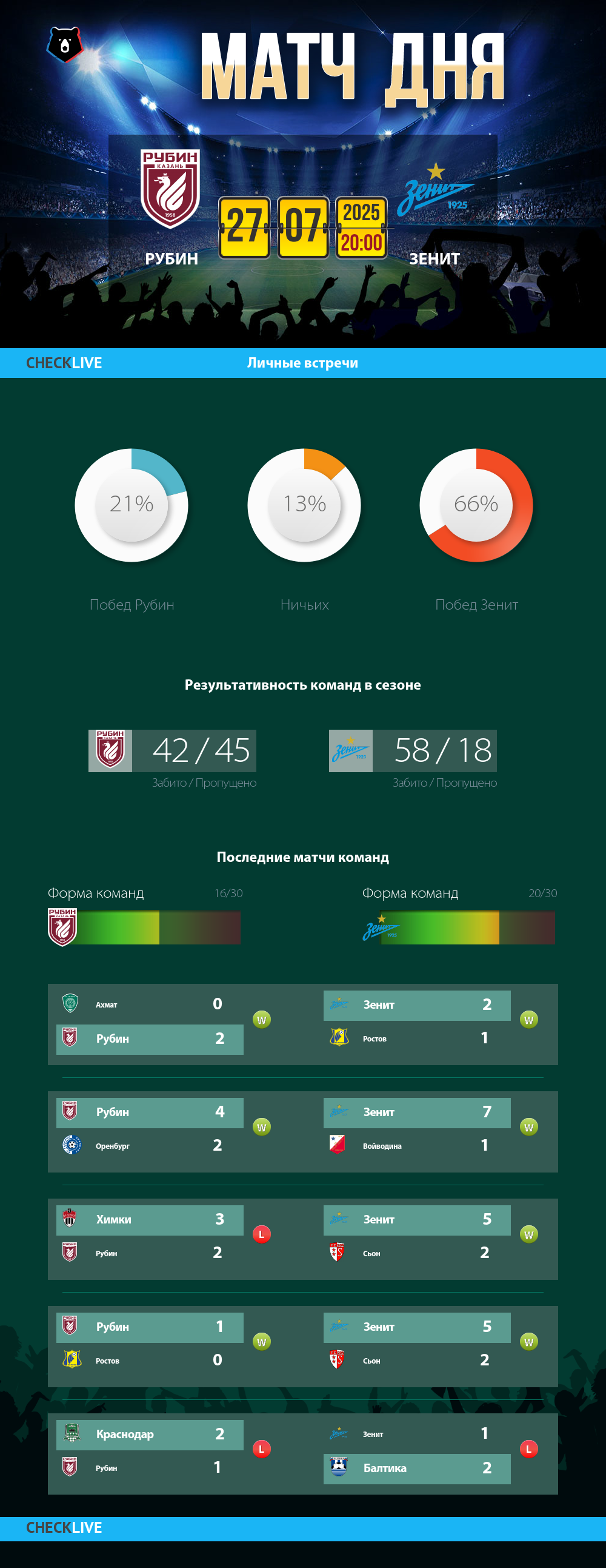 Инфографика Рубин и Зенит матч дня 27.07.2025