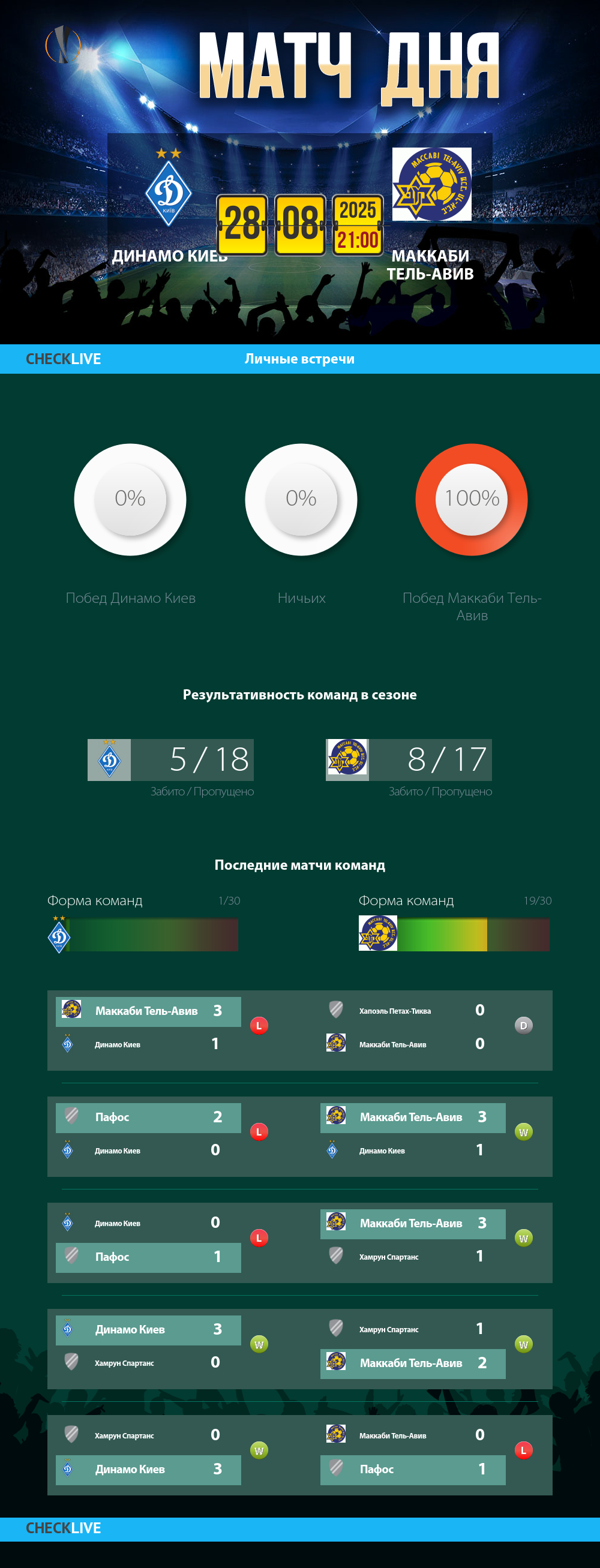 Инфографика Динамо Киев и Маккаби Тель-Авив матч дня 28.08.2025