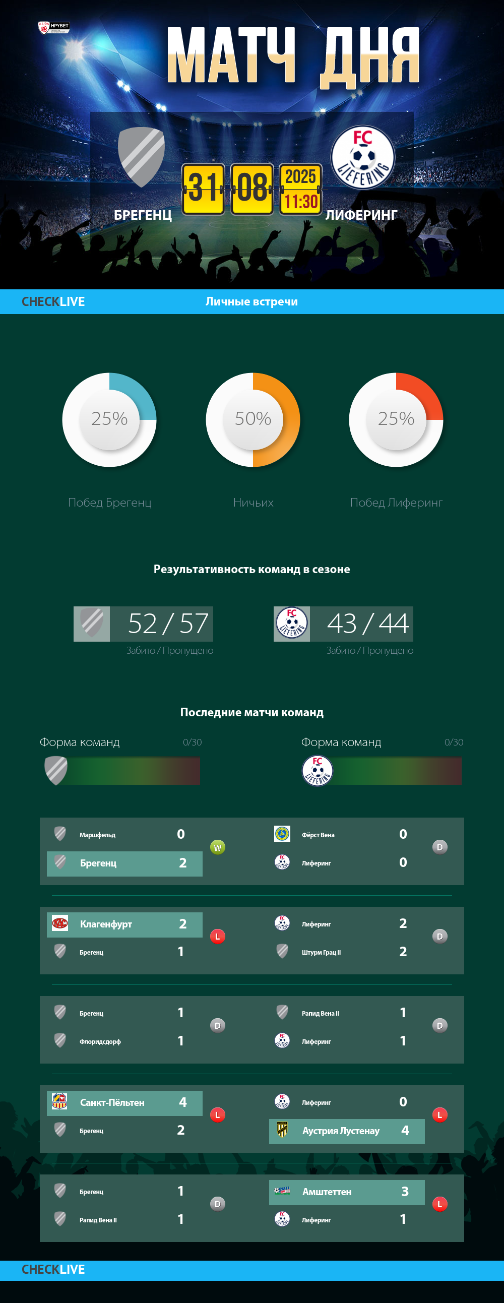 Инфографика Брегенц и Лиферинг матч дня 31.08.2025