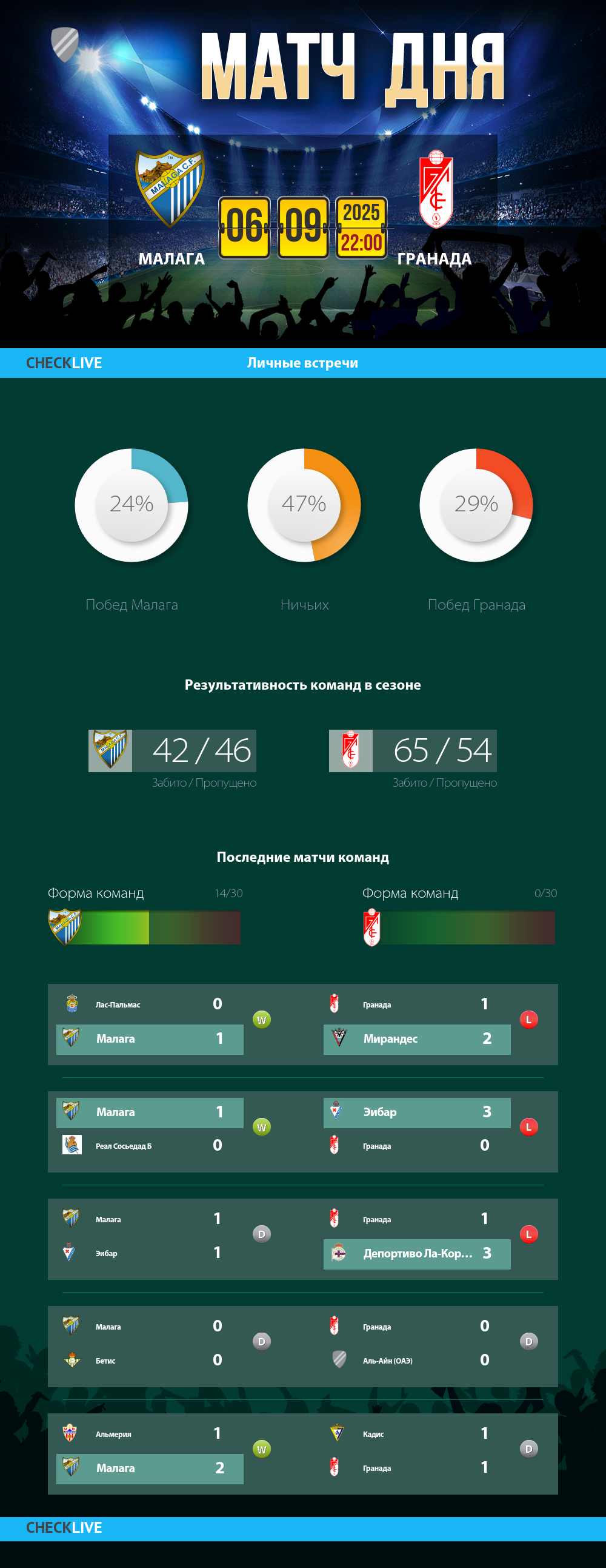 Инфографика Малага и Гранада матч дня 06.09.2025