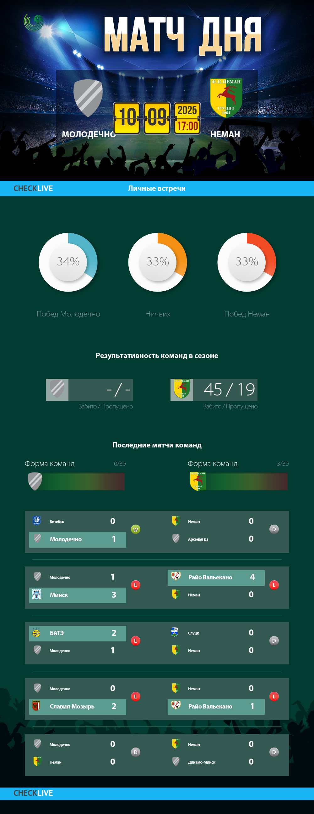 Инфографика Молодечно и Неман матч дня 10.09.2025
