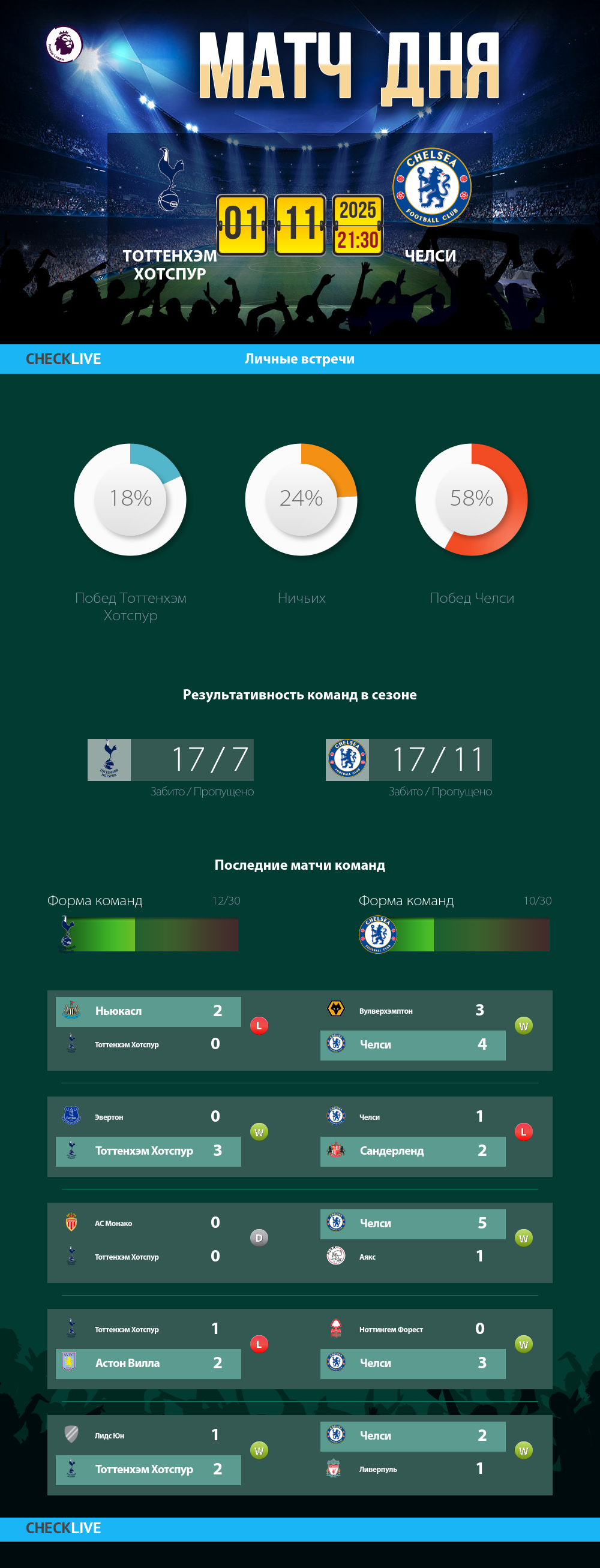 Инфографика Тоттенхэм Хотспур и Челси матч дня 01.11.2025
