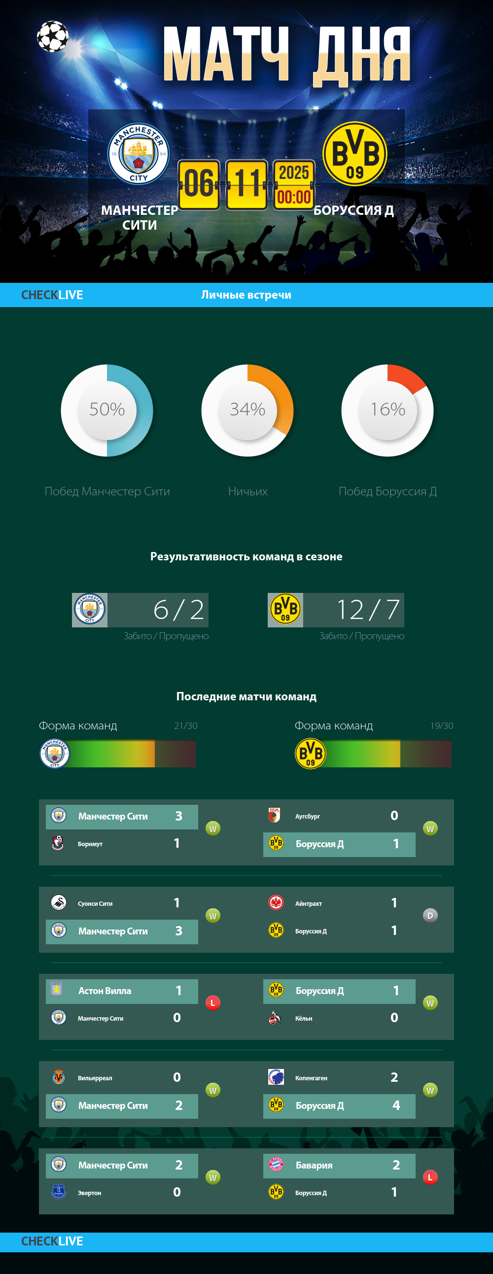 Инфографика Манчестер Сити и Боруссия Д матч дня 05.11.2025