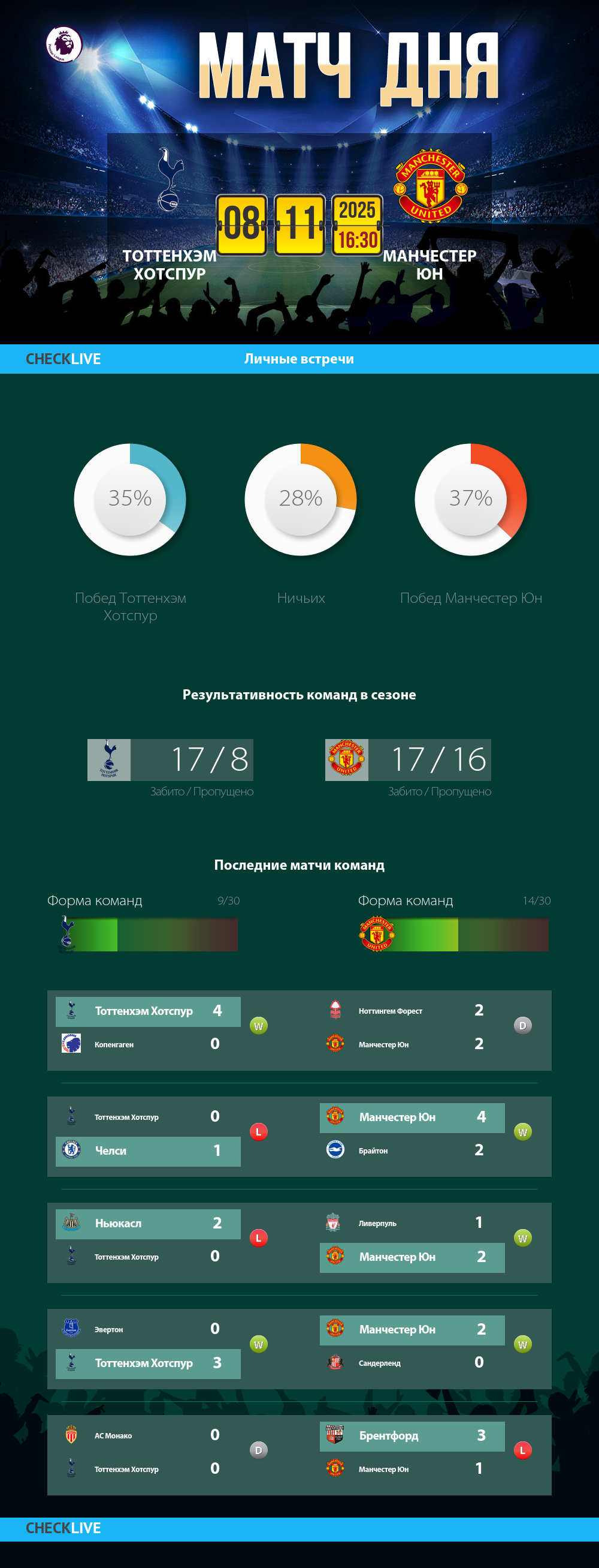 Инфографика Тоттенхэм Хотспур и Манчестер Юн матч дня 08.11.2025