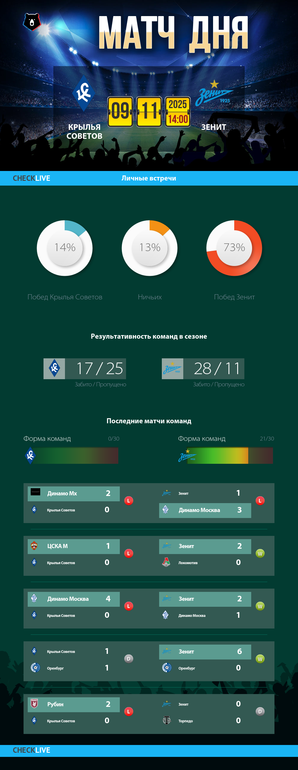 Инфографика Крылья Советов и Зенит матч дня 09.11.2025