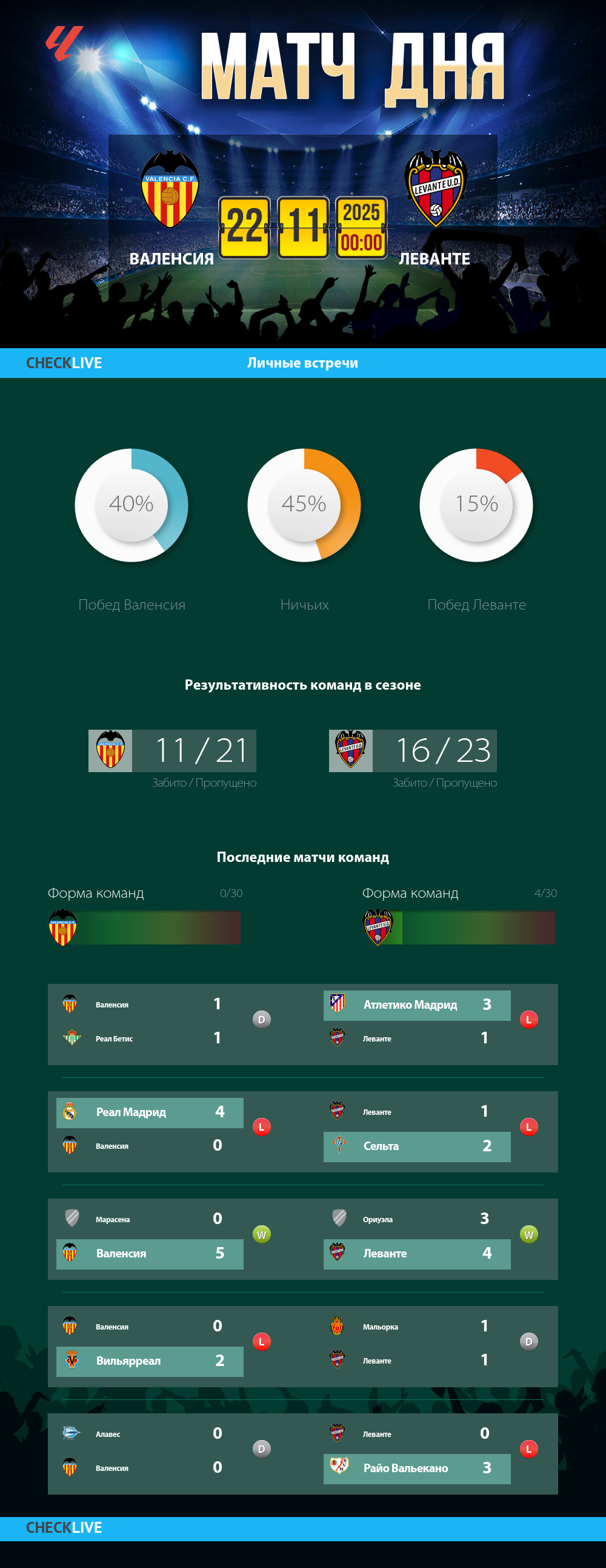 Инфографика Валенсия и Леванте матч дня 21.11.2025
