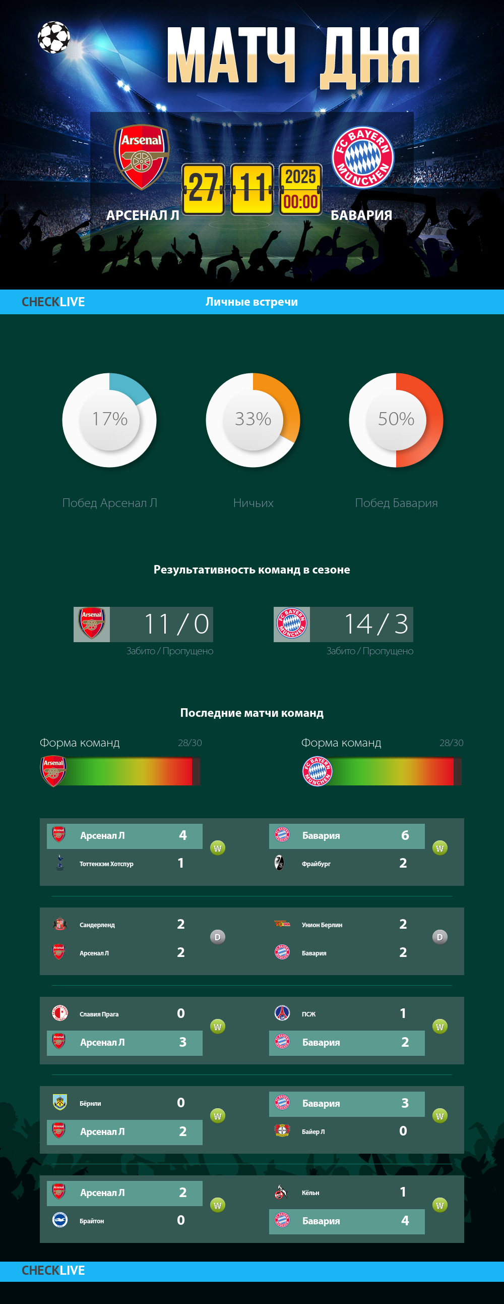 Инфографика Арсенал Л и Бавария матч дня 26.11.2025
