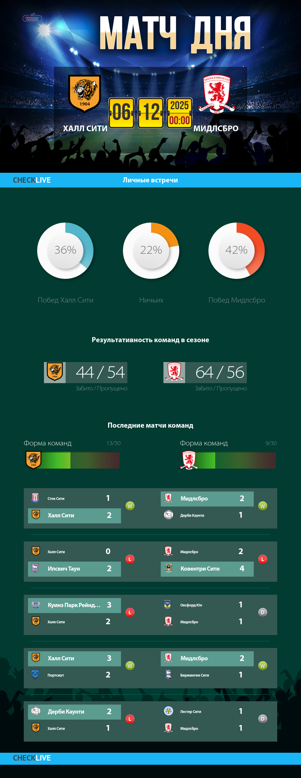Инфографика Халл Сити и Мидлсбро матч дня 05.12.2025