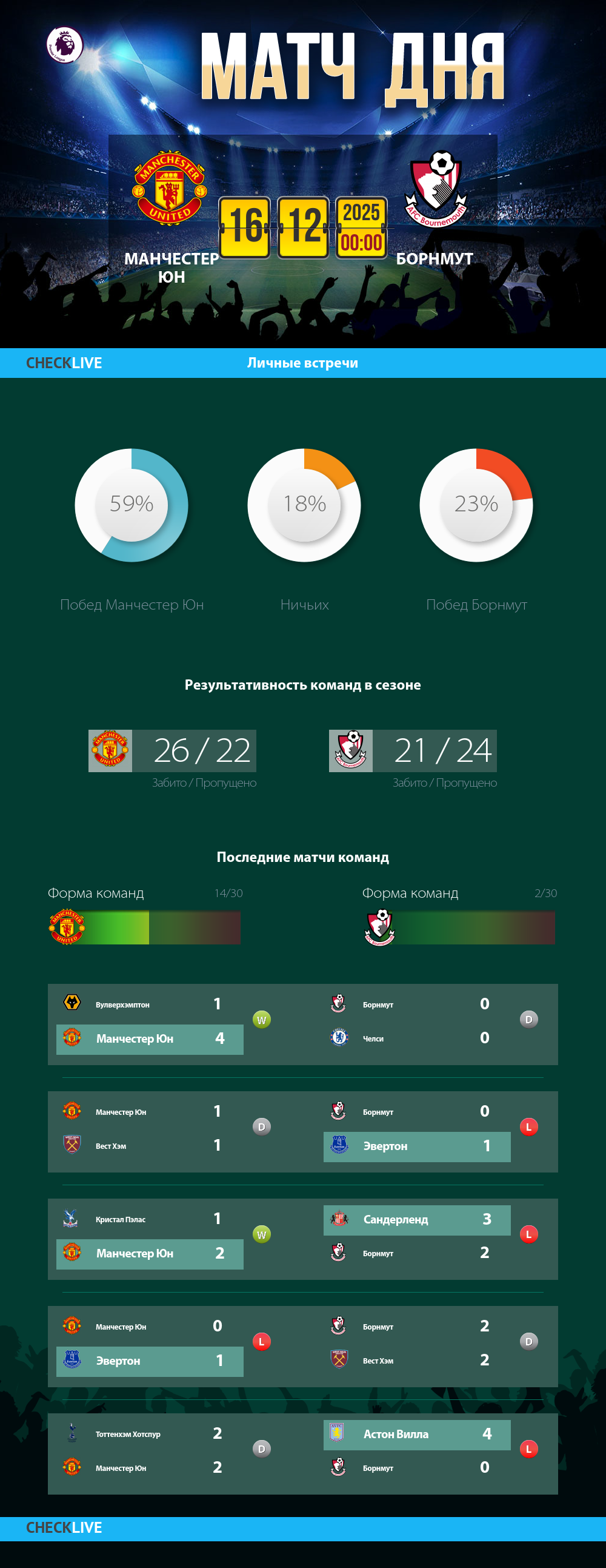 Инфографика Манчестер Юн и Борнмут матч дня 15.12.2025