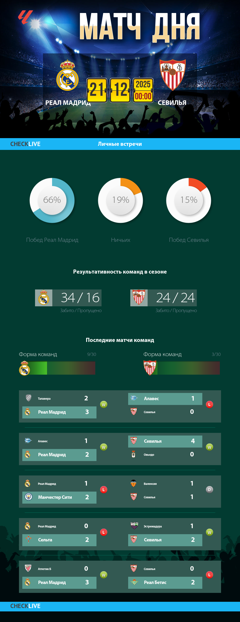 Инфографика Реал Мадрид и Севилья матч дня 20.12.2025