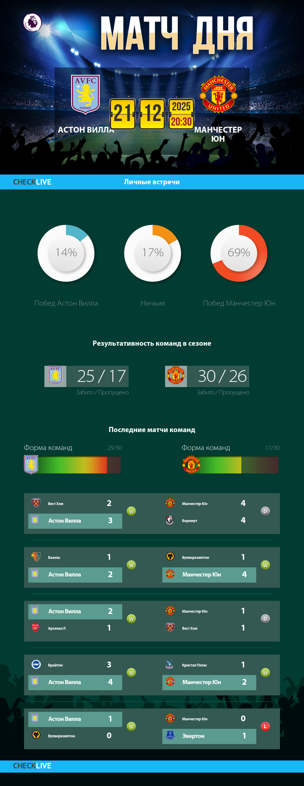 Инфографика Астон Вилла и Манчестер Юн матч дня 21.12.2025