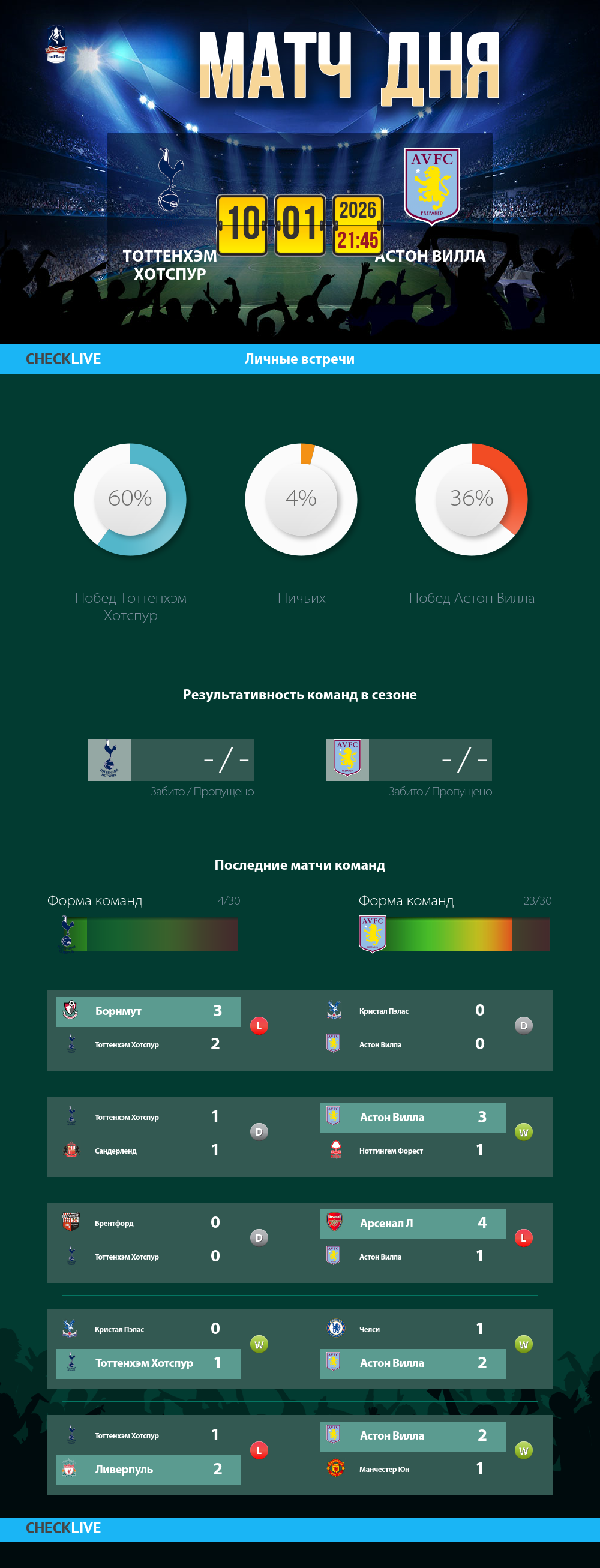 Инфографика Тоттенхэм Хотспур и Астон Вилла матч дня 10.01.2026