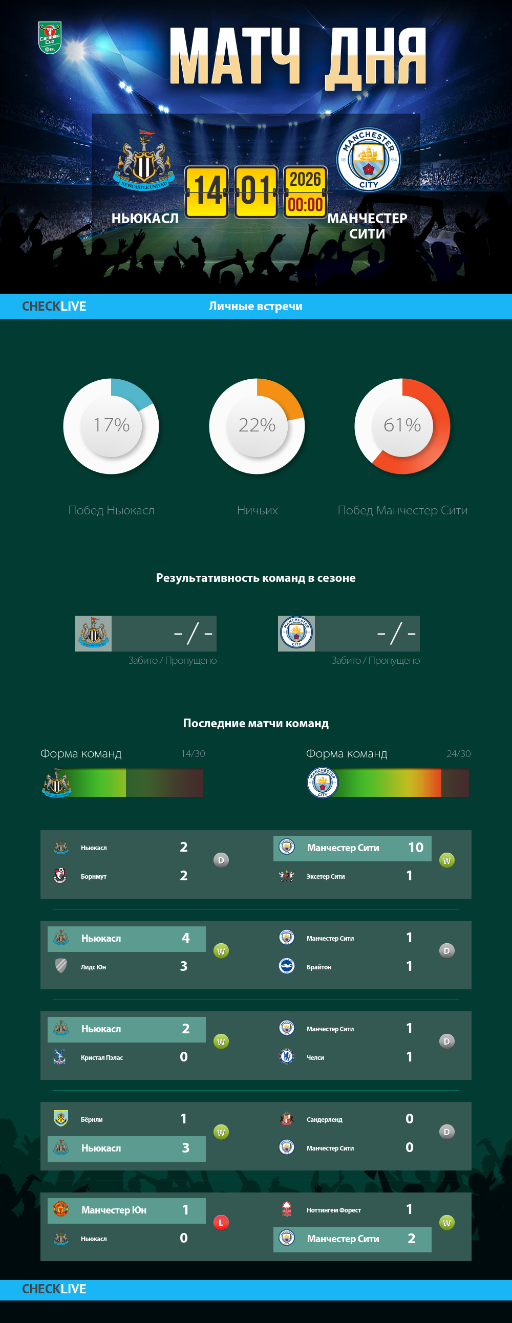 Инфографика Ньюкасл и Манчестер Сити матч дня 13.01.2026