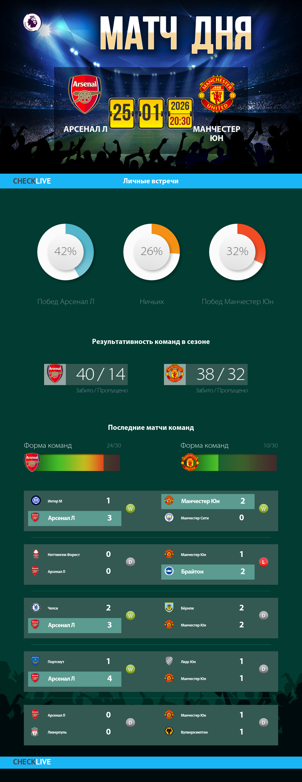 Инфографика Арсенал Л и Манчестер Юн матч дня 25.01.2026