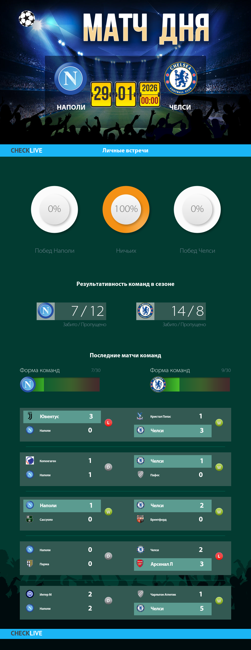 Инфографика Наполи и Челси матч дня 28.01.2026