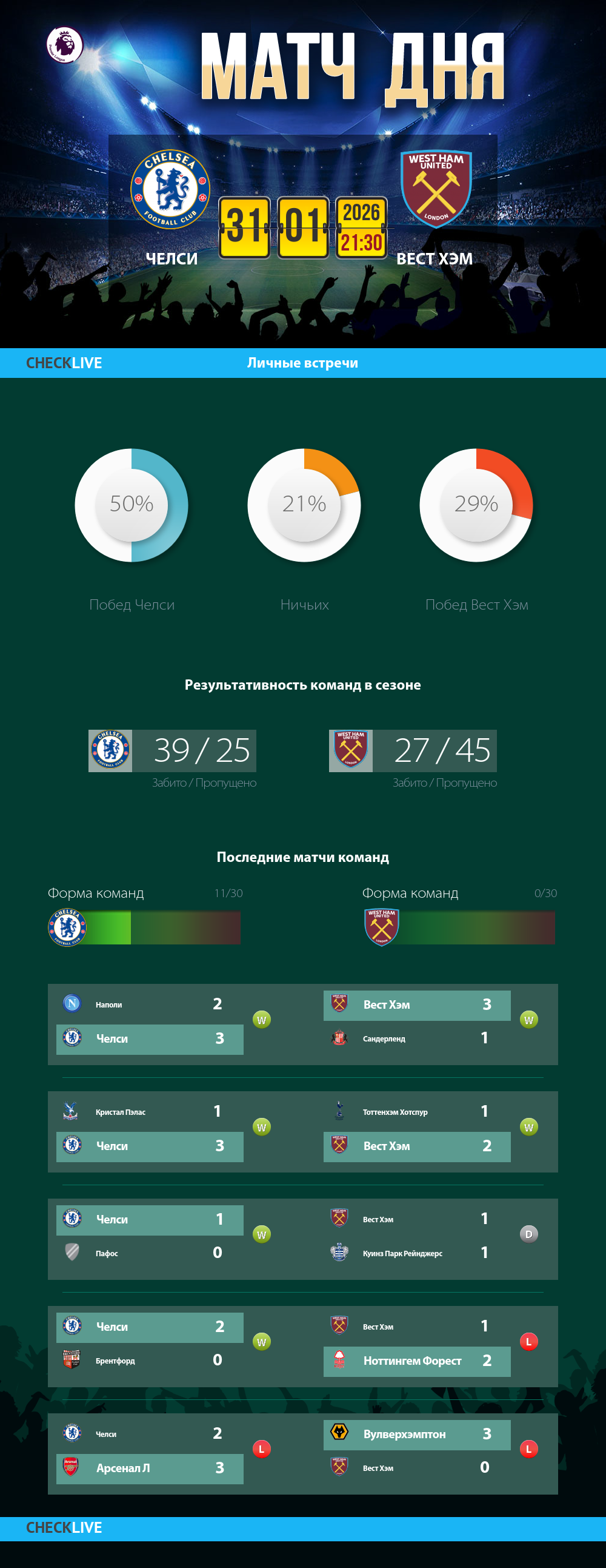 Инфографика Челси и Вест Хэм матч дня 31.01.2026