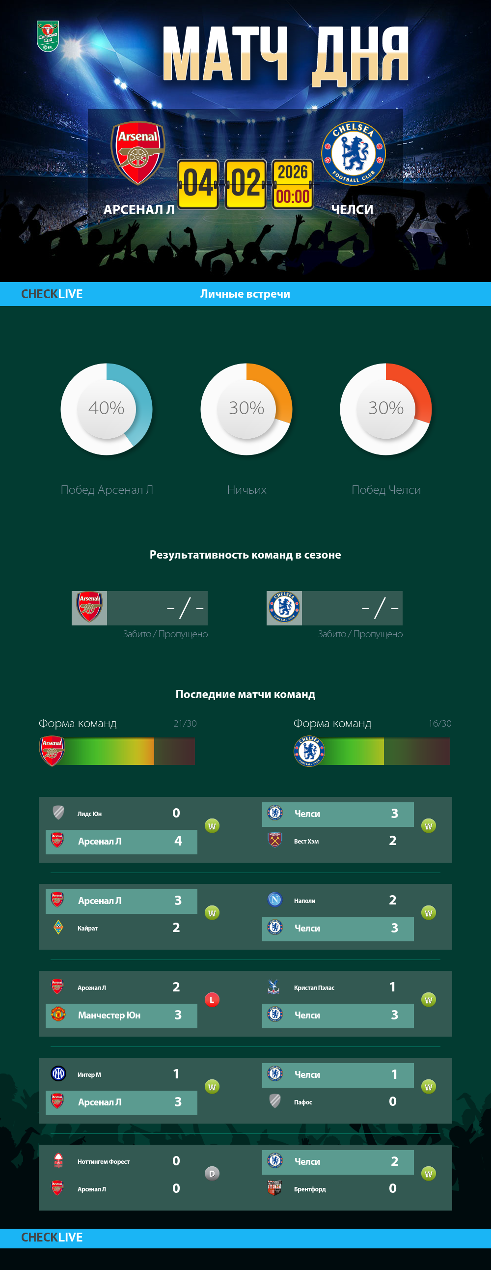 Инфографика Арсенал Л и Челси матч дня 03.02.2026