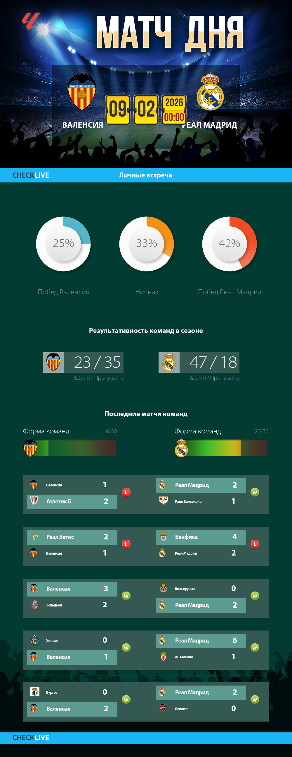 Инфографика Валенсия и Реал Мадрид матч дня 08.02.2026