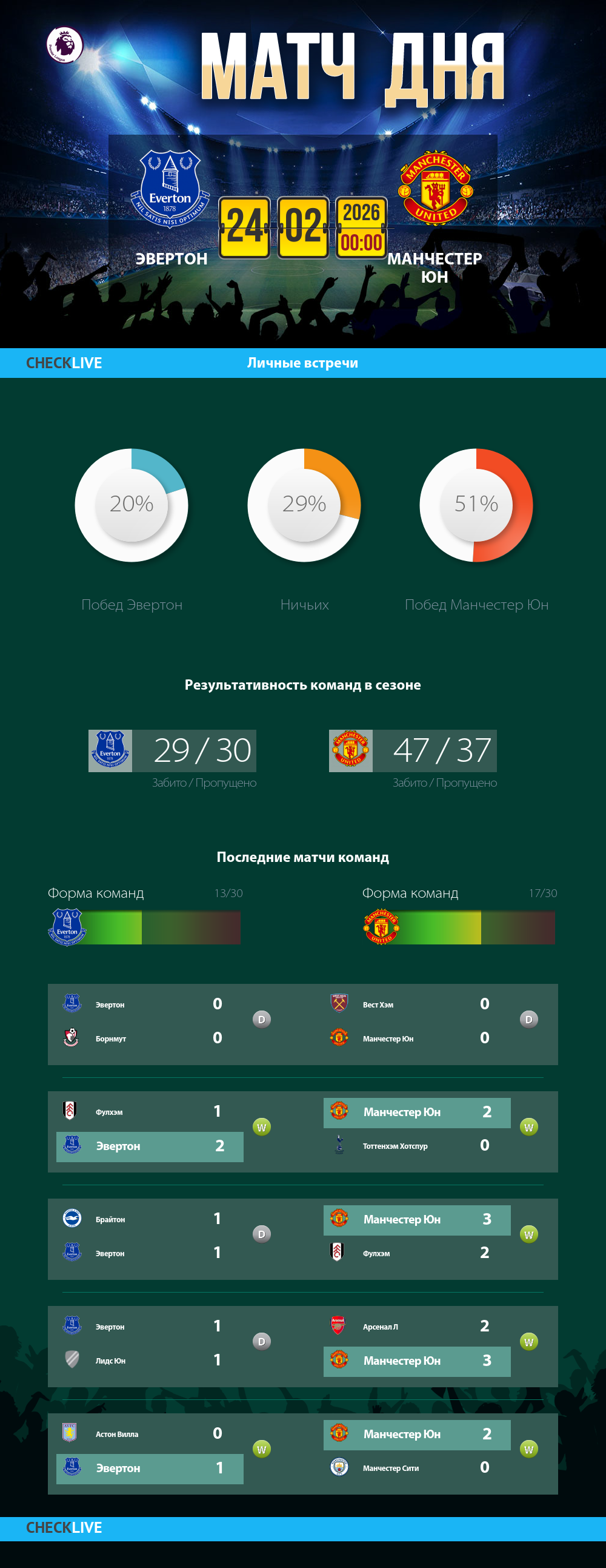 Инфографика Эвертон и Манчестер Юн матч дня 23.02.2026