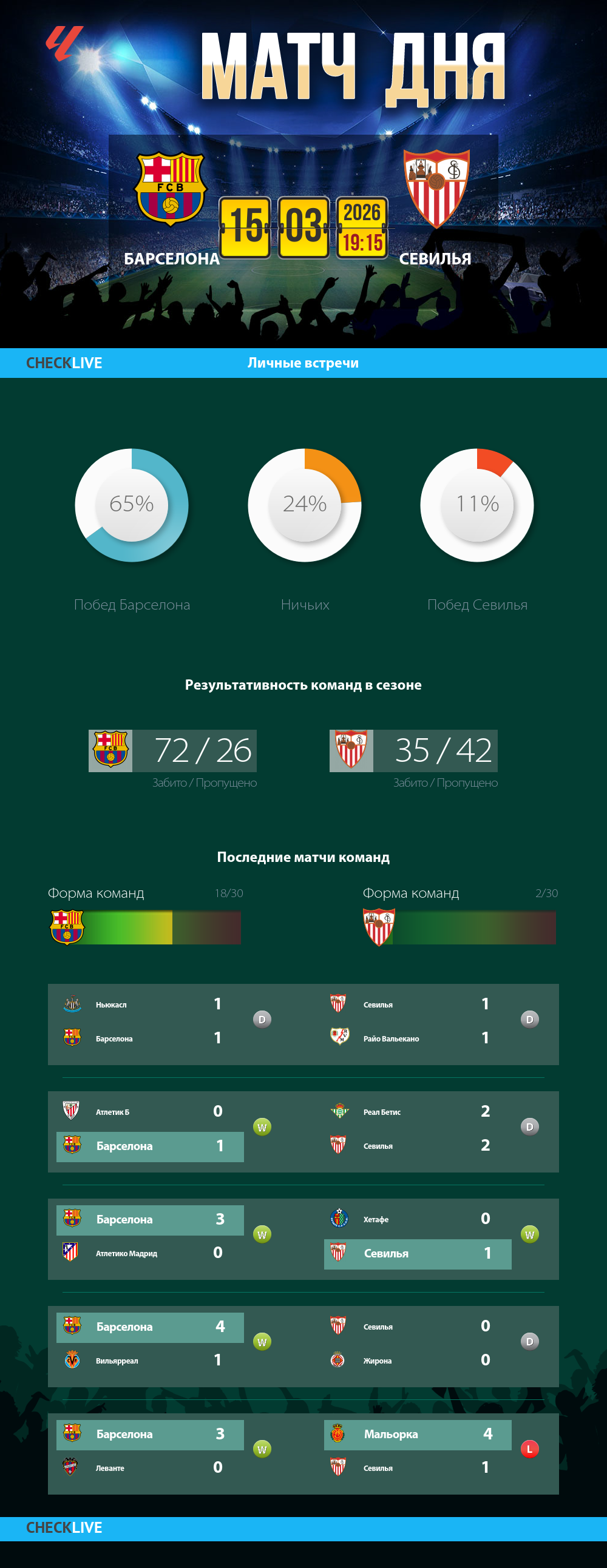 Инфографика Барселона и Севилья матч дня 15.03.2026