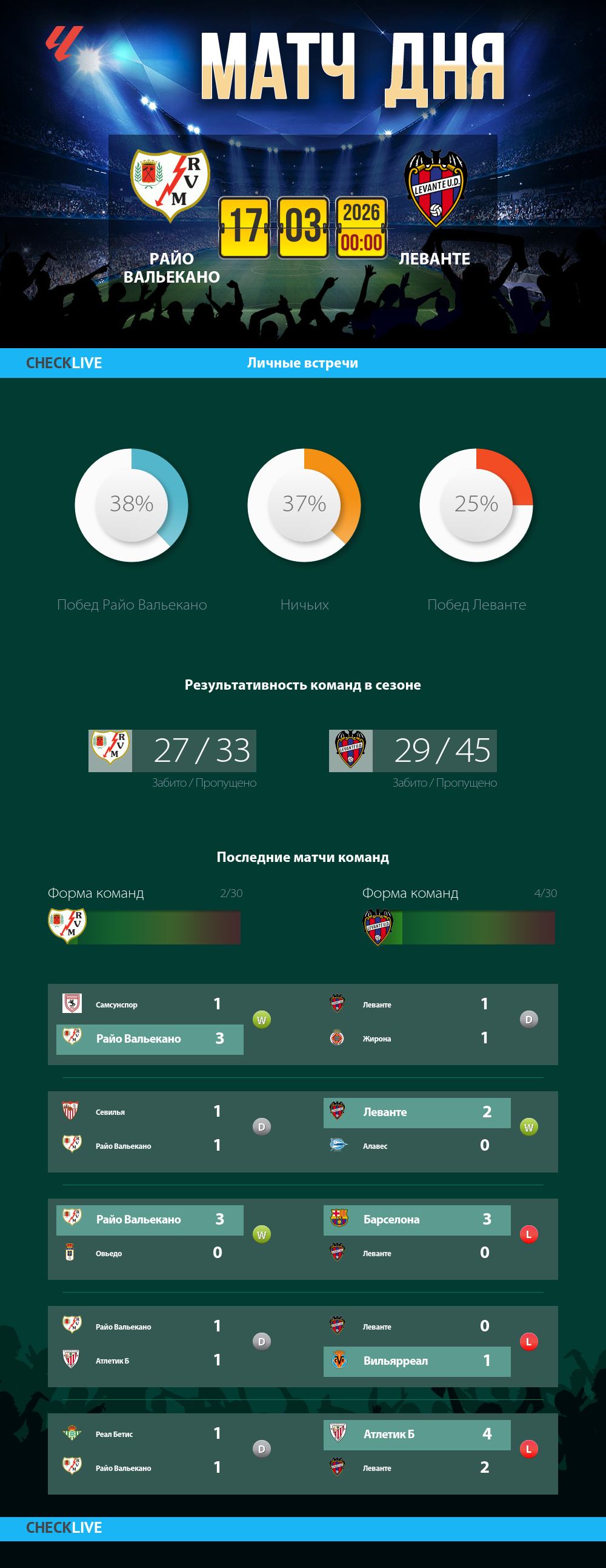 Инфографика Райо Вальекано и Леванте матч дня 16.03.2026