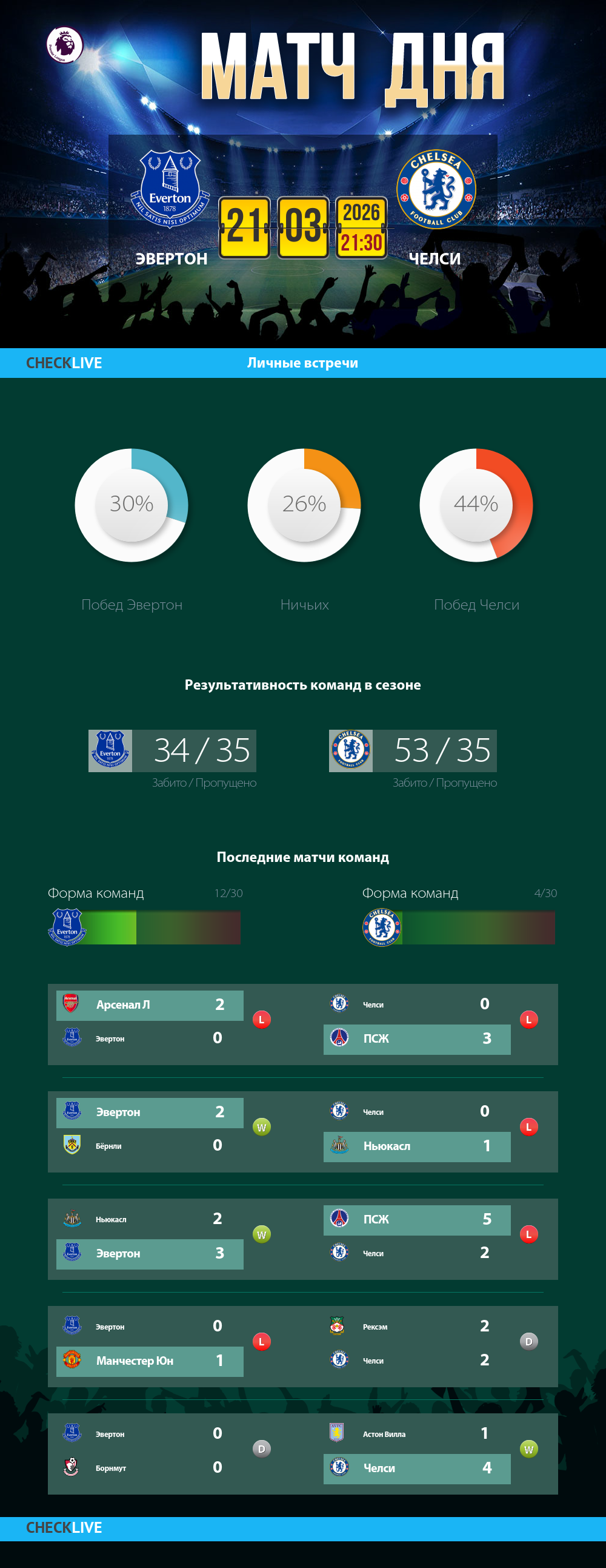 Инфографика Эвертон и Челси матч дня 21.03.2026