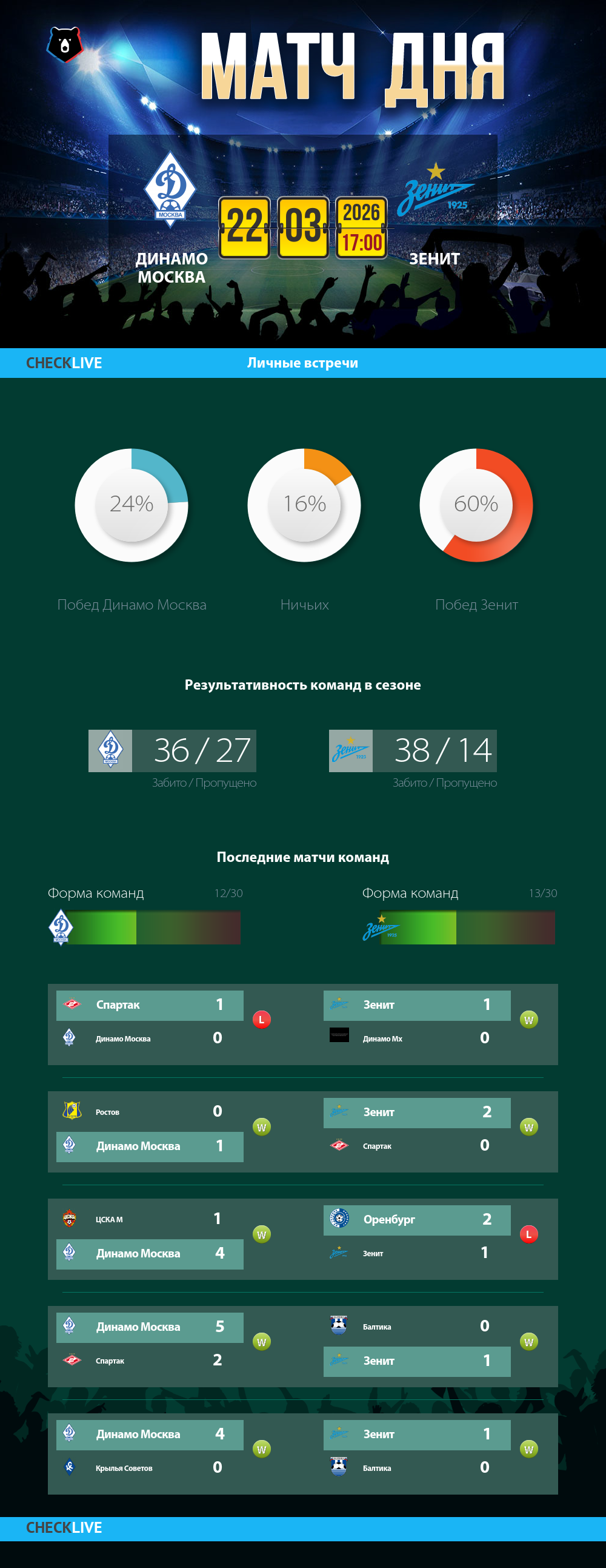 Инфографика Динамо Москва и Зенит матч дня 22.03.2026