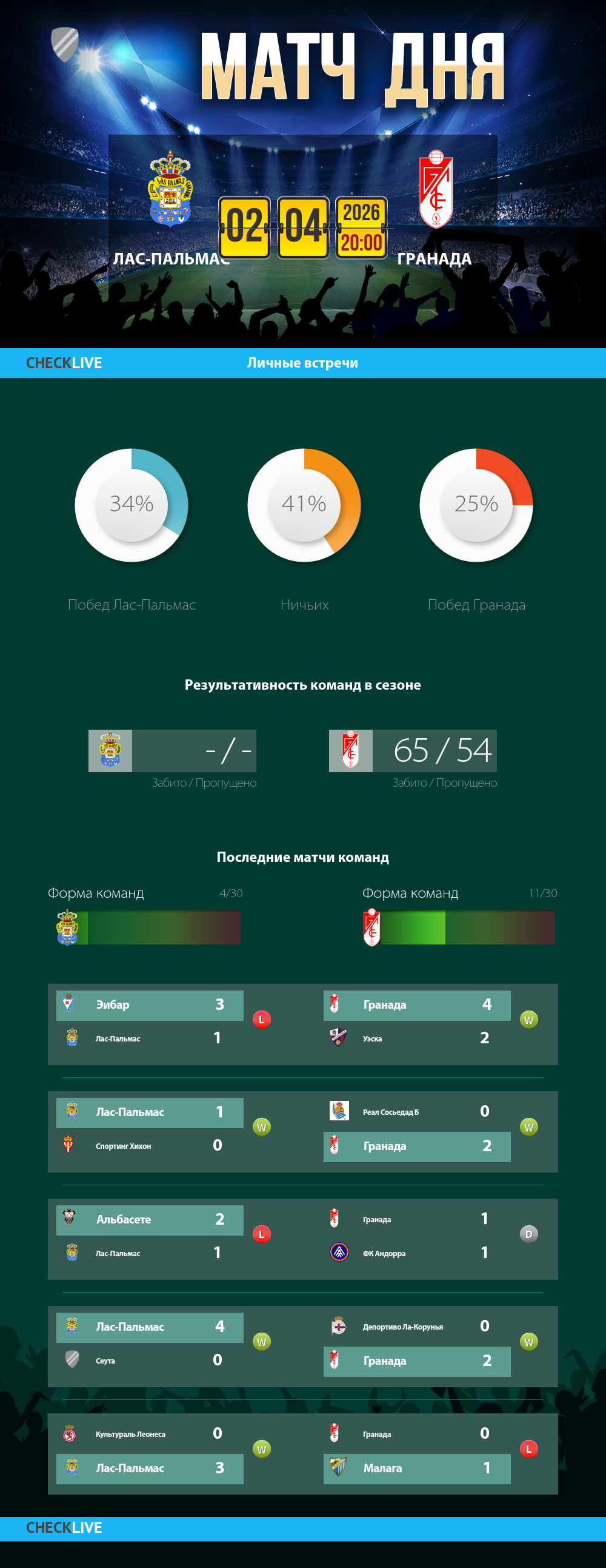 Инфографика Лас-Пальмас и Гранада матч дня 02.04.2026