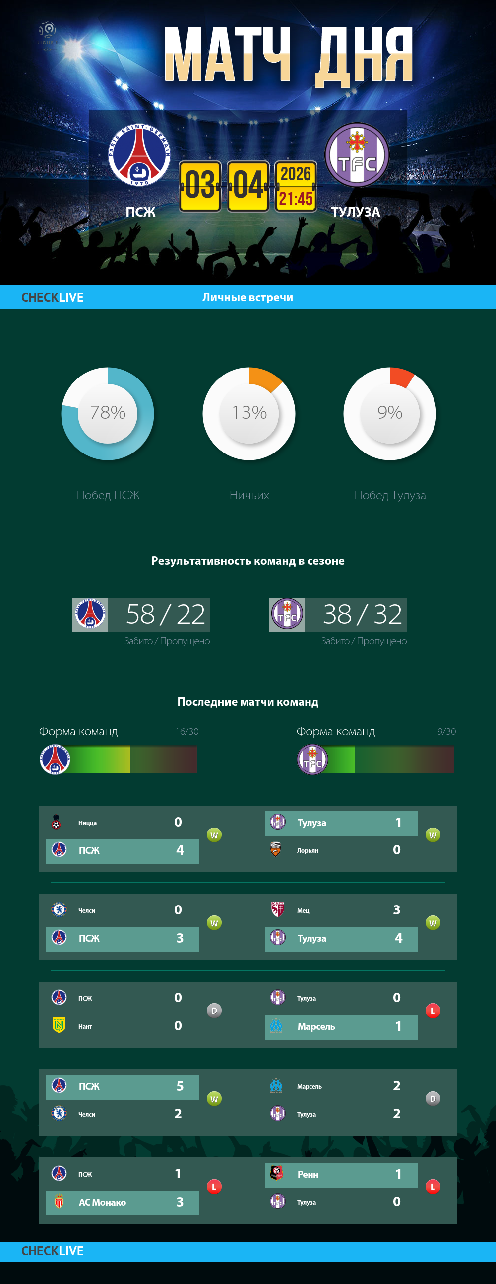 Инфографика ПСЖ и Тулуза матч дня 03.04.2026