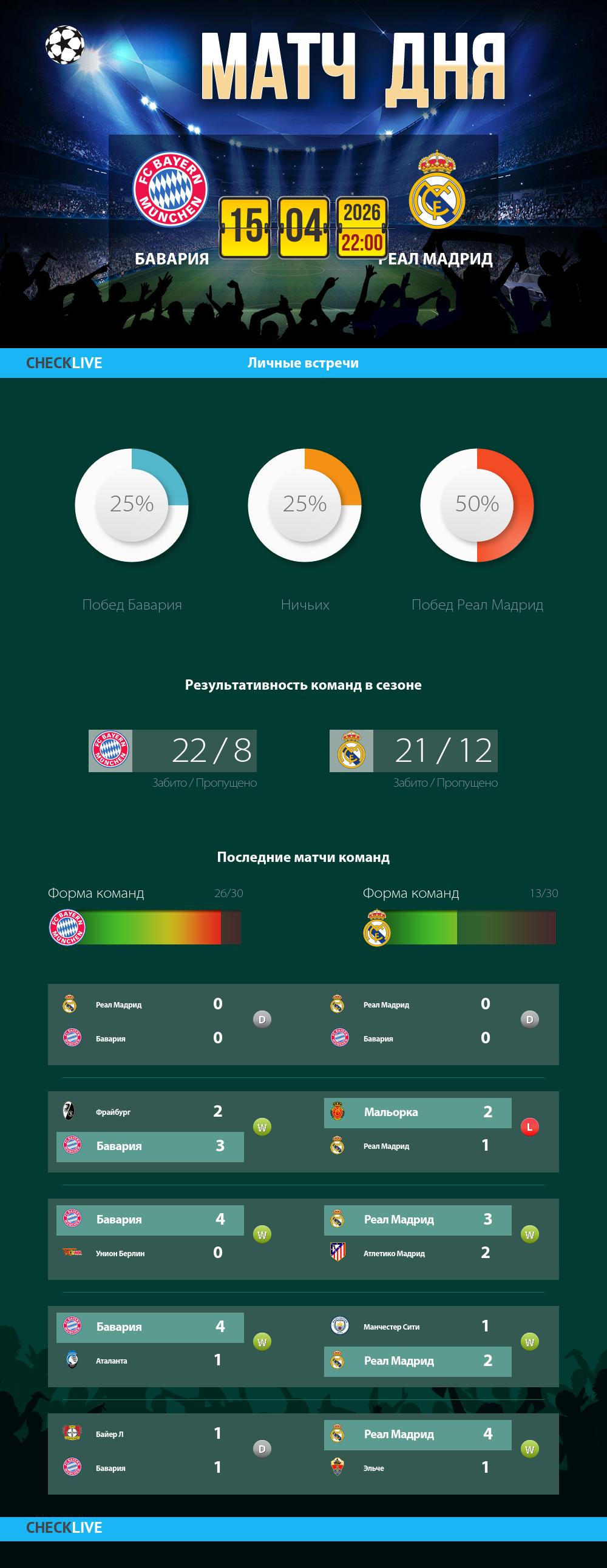 Инфографика Бавария и Реал Мадрид матч дня 15.04.2026