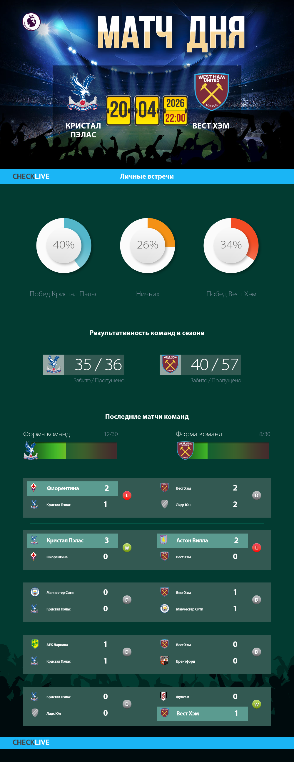 Инфографика Кристал Пэлас и Вест Хэм матч дня 20.04.2026