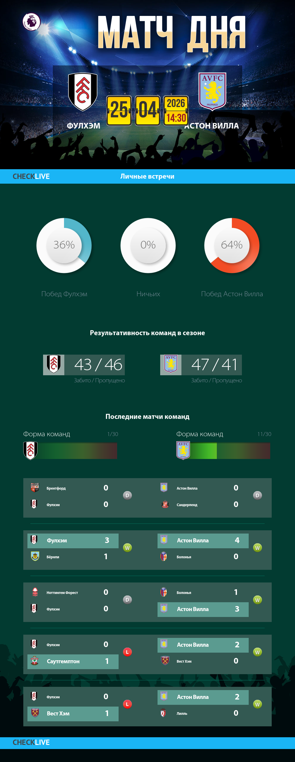 Инфографика Фулхэм и Астон Вилла матч дня 25.04.2026