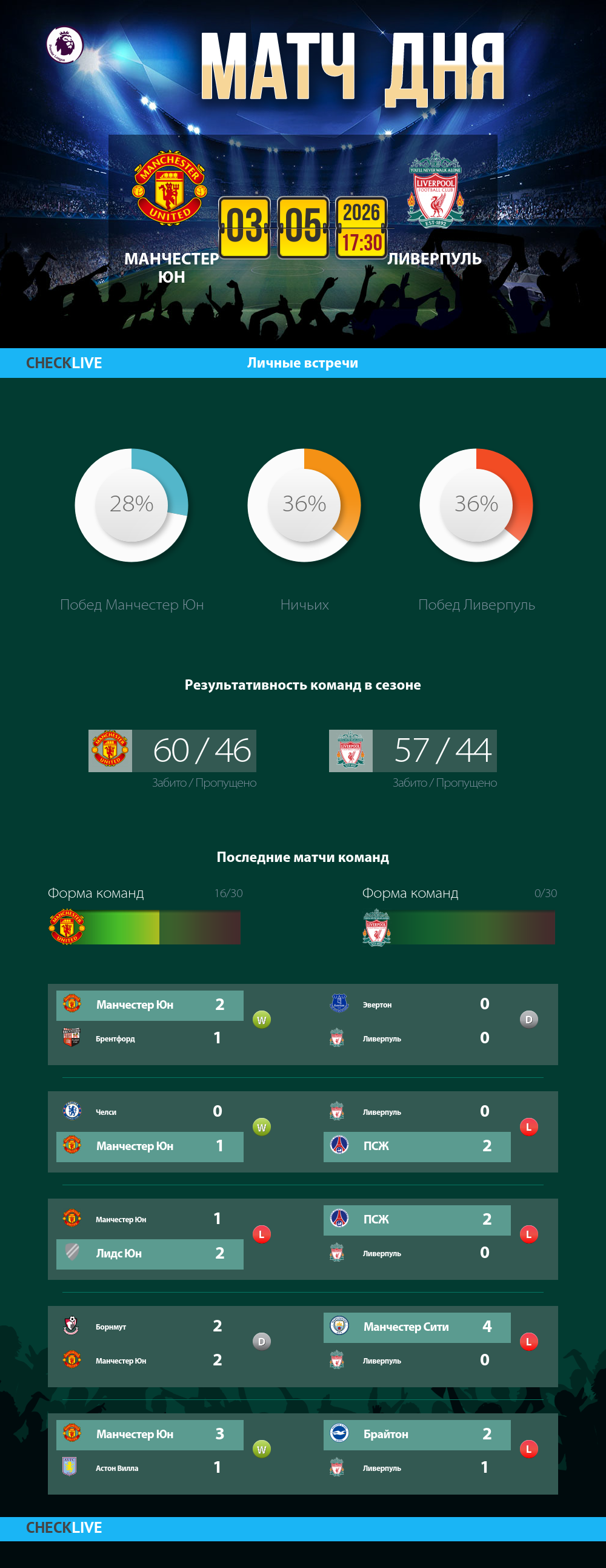 Инфографика Манчестер Юн и Ливерпуль матч дня 03.05.2026