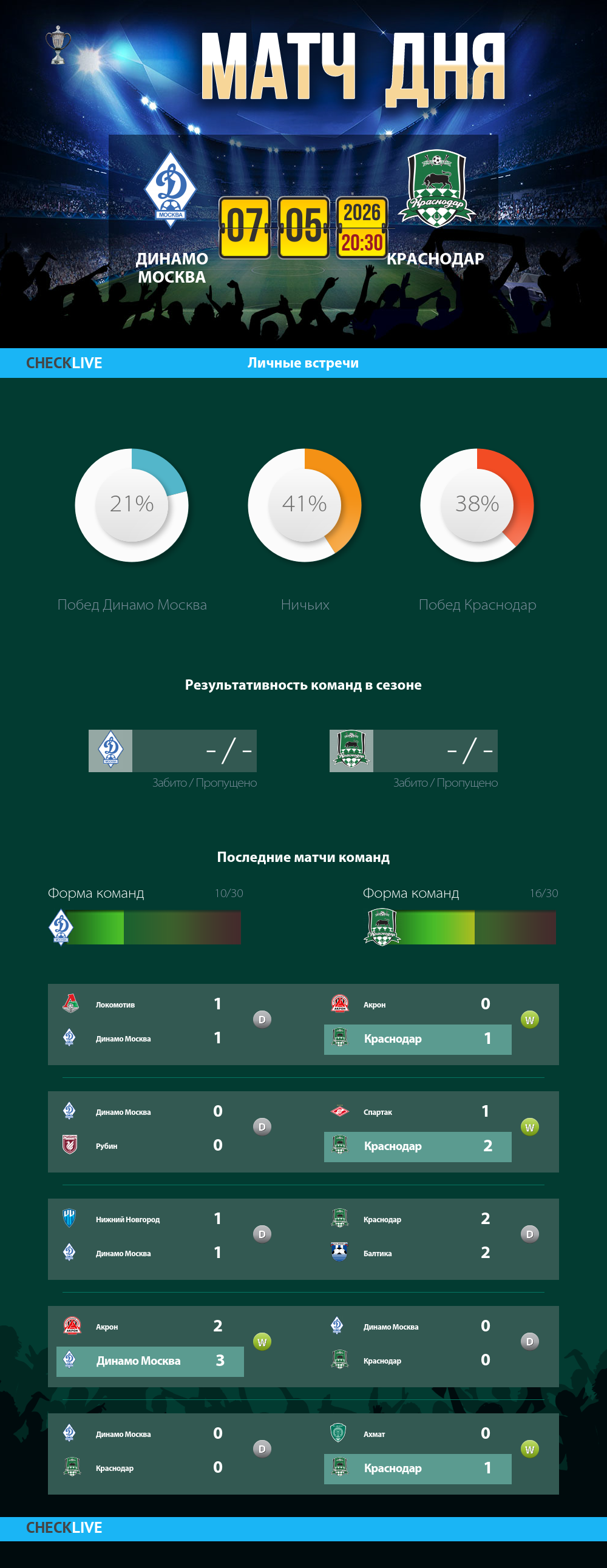 Инфографика Динамо Москва и Краснодар матч дня 07.05.2026