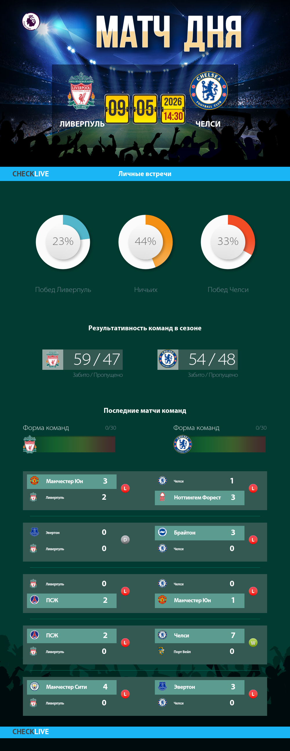 Инфографика Ливерпуль и Челси матч дня 09.05.2026
