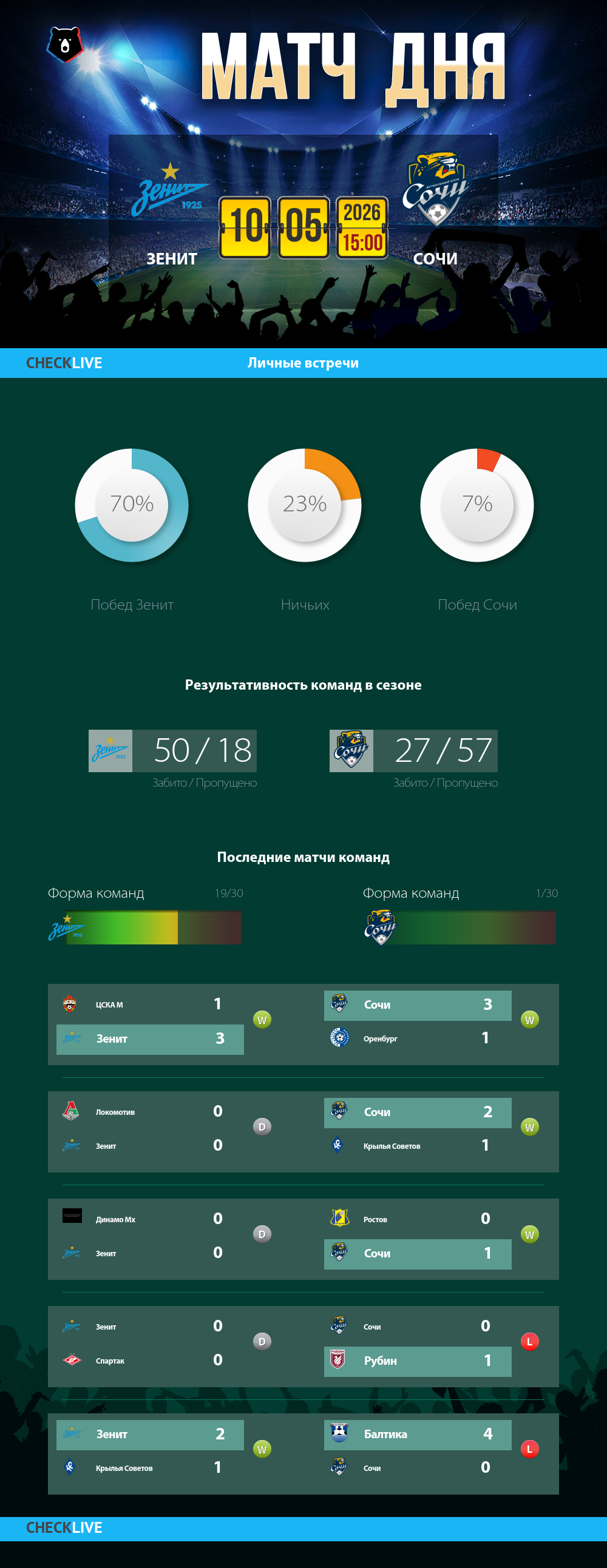 Инфографика Зенит и Сочи матч дня 10.05.2026