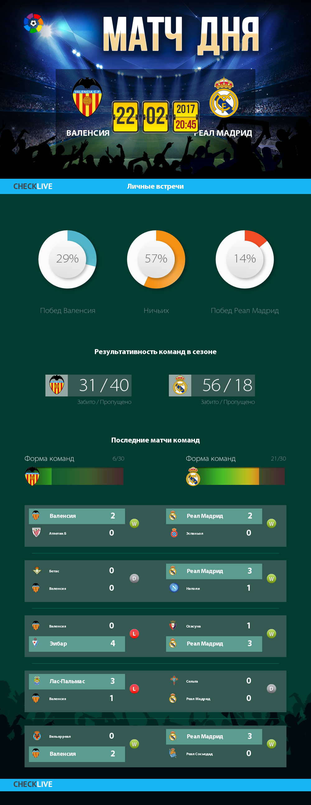 Инфографика Валенсия и Реал Мадрид матч дня 22.02.2017