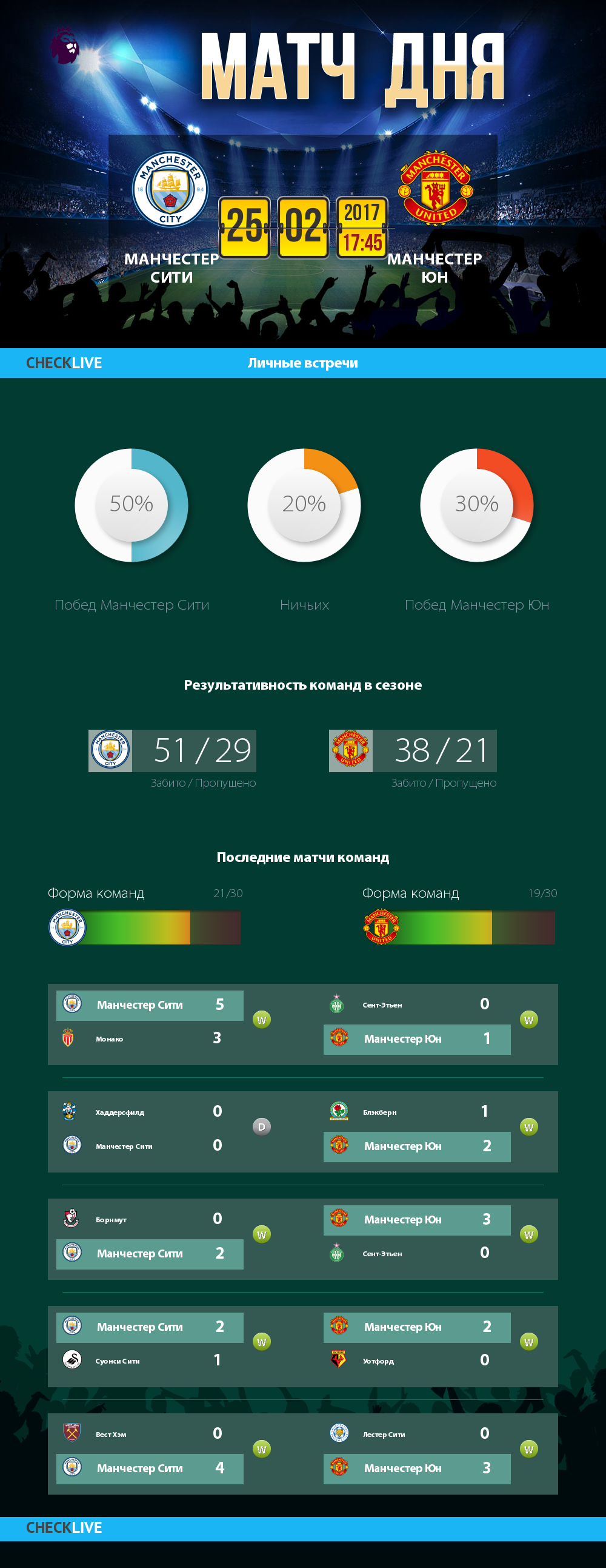 Инфографика Манчестер Сити и Манчестер Юн матч дня 25.02.2017
