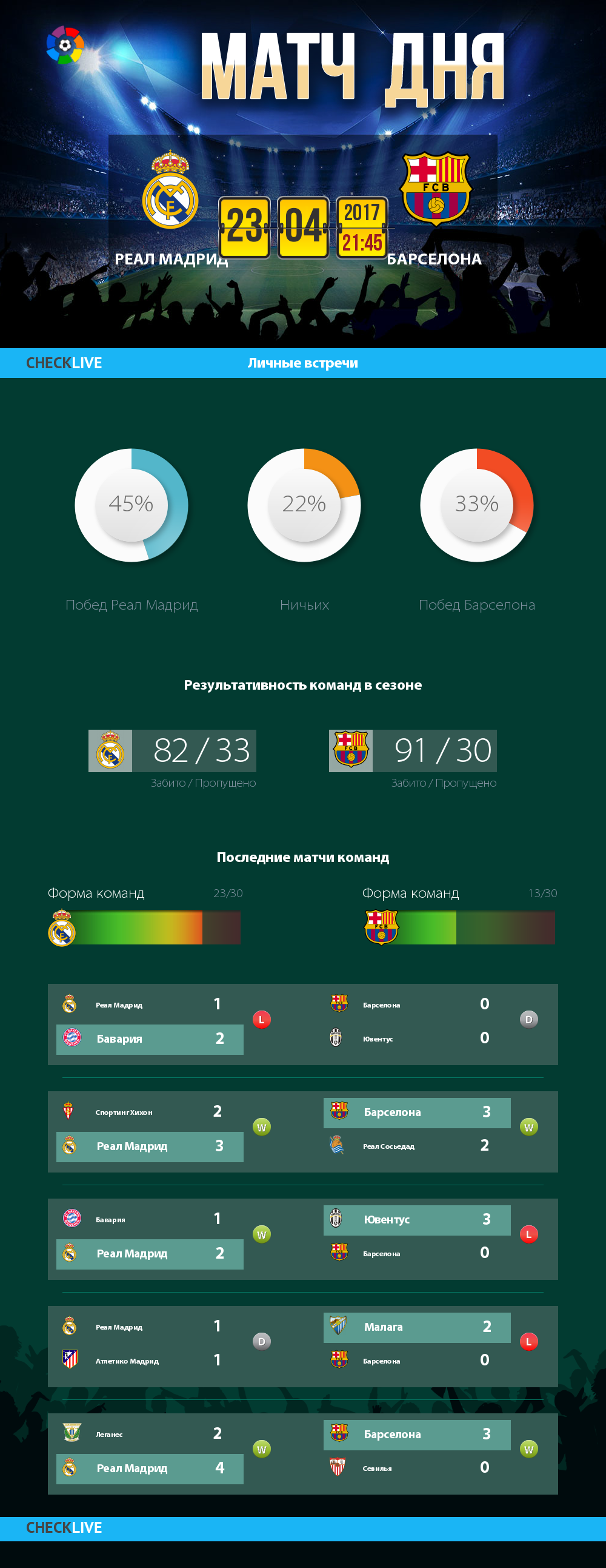 Инфографика Реал Мадрид и Барселона матч дня 23.04.2017