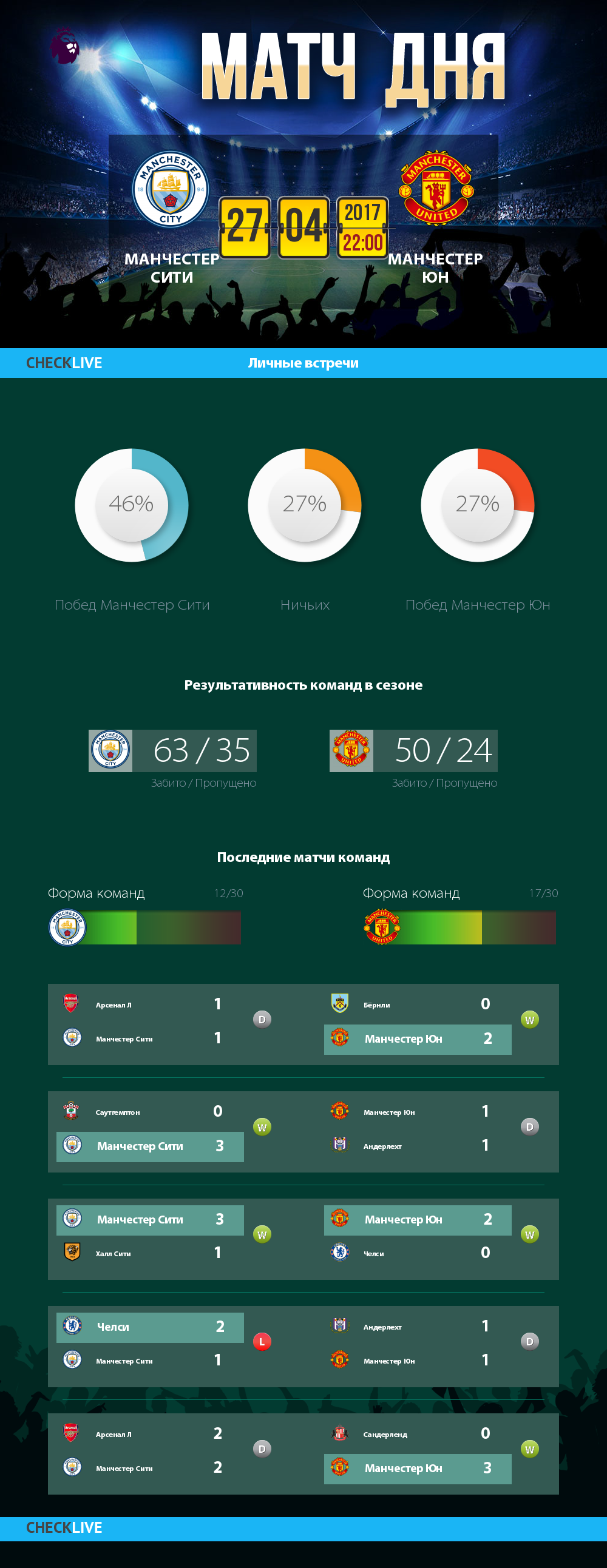 Инфографика Манчестер Сити и Манчестер Юн матч дня 27.04.2017