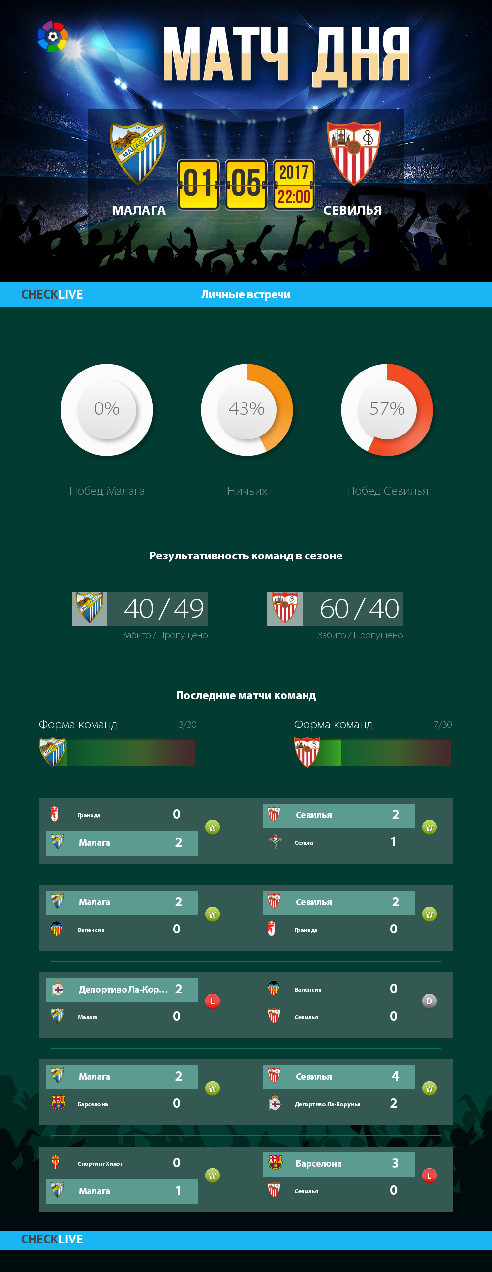 Инфографика Малага и Севилья матч дня 01.05.2017